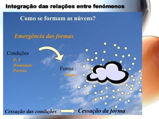 Integração das relações entre fenómenos Como se formam as núvens? Emergência das formas Cessação das condições Cessação da forma Condições P, T Humidade Poeiras Forma : Núvem 