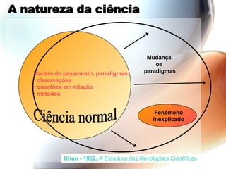 A natureza da ciência Khun - 1962,  A Estrutura das Revoluções Científicas Ciência normal Modelo de pesamento, paradigmas: observações questões em relação métodos Mudança  os  paradigmas Fenómeno inexplicado 