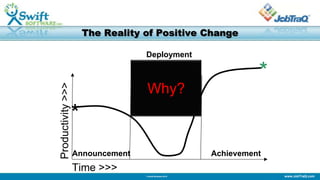 www.JobTraQ.com© Swift Software 2013
The Reality of Positive Change
Announcement
Deployment
Achievement
Productivity>>>
Time >>>
*
*
Why?
 