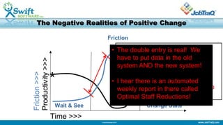www.JobTraQ.com© Swift Software 2013
The Negative Realities of Positive Change
Wait & See
Friction
Change State
Friction>>>
Productivity>>>
Time >>>
*
*• Water cooler chat level = high
• I hear we are going to have to
double entry
• Rumors of trouble with new
system
• Why would they want to change
from “this great old system”!?
• The double entry is real! We
have to put data in the old
system AND the new system!
• I hear there is an automated
weekly report in there called
Optimal Staff Reductions!
 