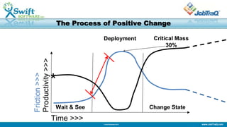 www.JobTraQ.com© Swift Software 2013
The Process of Positive Change
Wait & See
Deployment
Change State
Friction>>> Critical Mass
30%Productivity>>>
Time >>>
*
 