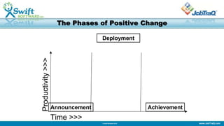 www.JobTraQ.com© Swift Software 2013
The Phases of Positive Change
Announcement
Deployment
Achievement
Productivity>>>
Time >>>
 