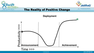 www.JobTraQ.com© Swift Software 2013
The Reality of Positive Change
Announcement
Deployment
Achievement
Productivity>>>
Time >>>
*
*
 