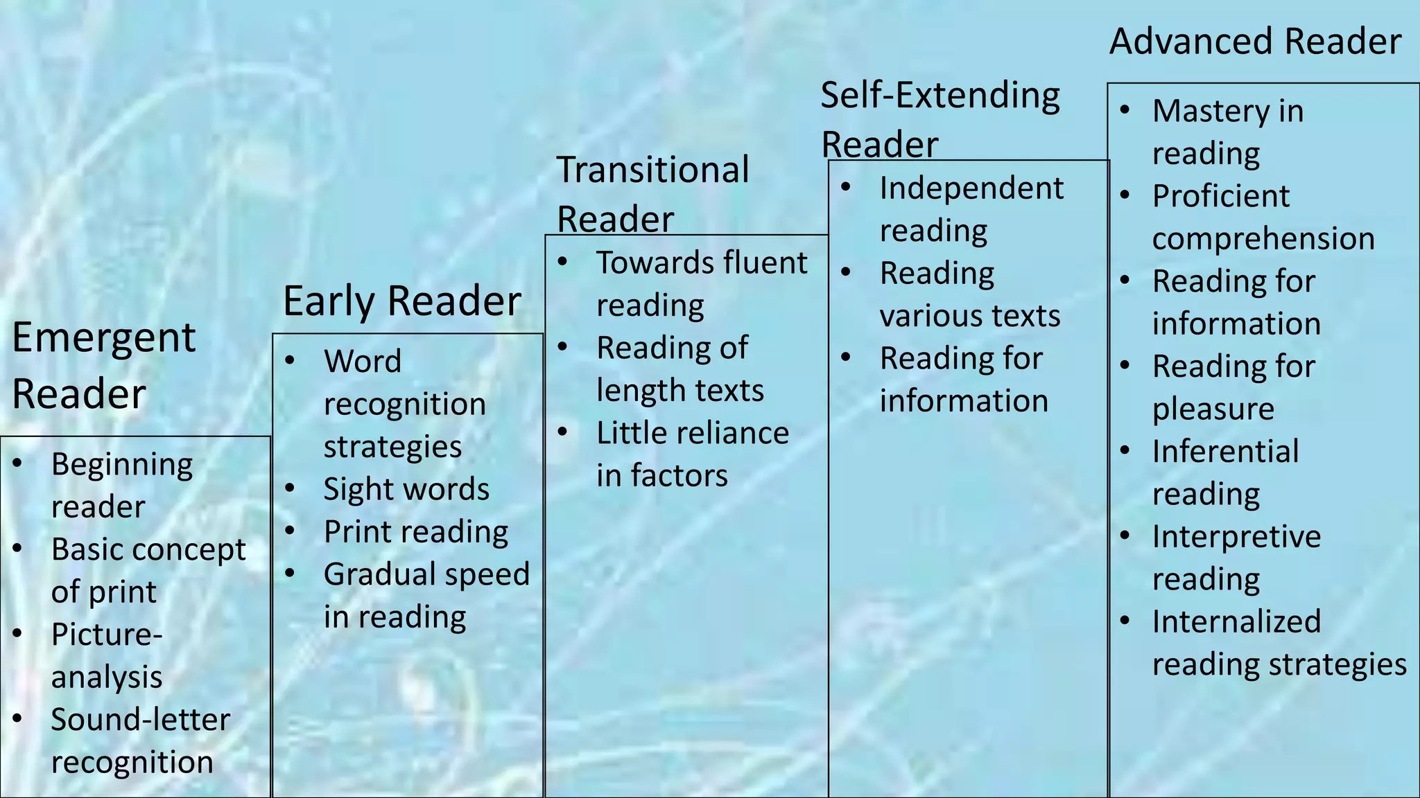 • Beginning
reader
• Basic concept
of print
• Picture-
analysis
• Sound-letter
recognition
• Word
recognition
strategies
• Sight words
• Print reading
• Gradual speed
in reading
• Mastery in
reading
• Proficient
comprehension
• Reading for
information
• Reading for
pleasure
• Inferential
reading
• Interpretive
reading
• Internalized
reading strategies
Emergent
Reader
Early Reader
Transitional
Reader
Self-Extending
Reader
Advanced Reader
• Towards fluent
reading
• Reading of
length texts
• Little reliance
in factors
• Independent
reading
• Reading
various texts
• Reading for
information
 