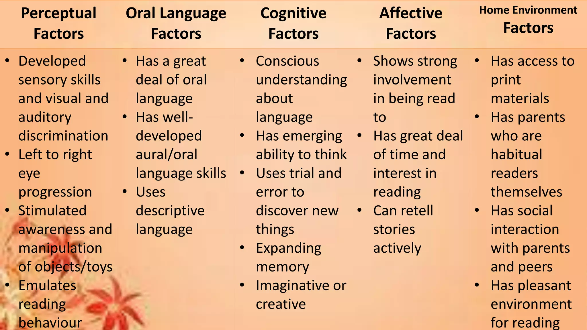 Perceptual
Factors
Oral Language
Factors
Cognitive
Factors
Affective
Factors
Home Environment
Factors
• Developed
sensory skills
and visual and
auditory
discrimination
• Left to right
eye
progression
• Stimulated
awareness and
manipulation
of objects/toys
• Emulates
reading
behaviour
• Has a great
deal of oral
language
• Has well-
developed
aural/oral
language skills
• Uses
descriptive
language
• Conscious
understanding
about
language
• Has emerging
ability to think
• Uses trial and
error to
discover new
things
• Expanding
memory
• Imaginative or
creative
• Shows strong
involvement
in being read
to
• Has great deal
of time and
interest in
reading
• Can retell
stories
actively
• Has access to
print
materials
• Has parents
who are
habitual
readers
themselves
• Has social
interaction
with parents
and peers
• Has pleasant
environment
for reading
 