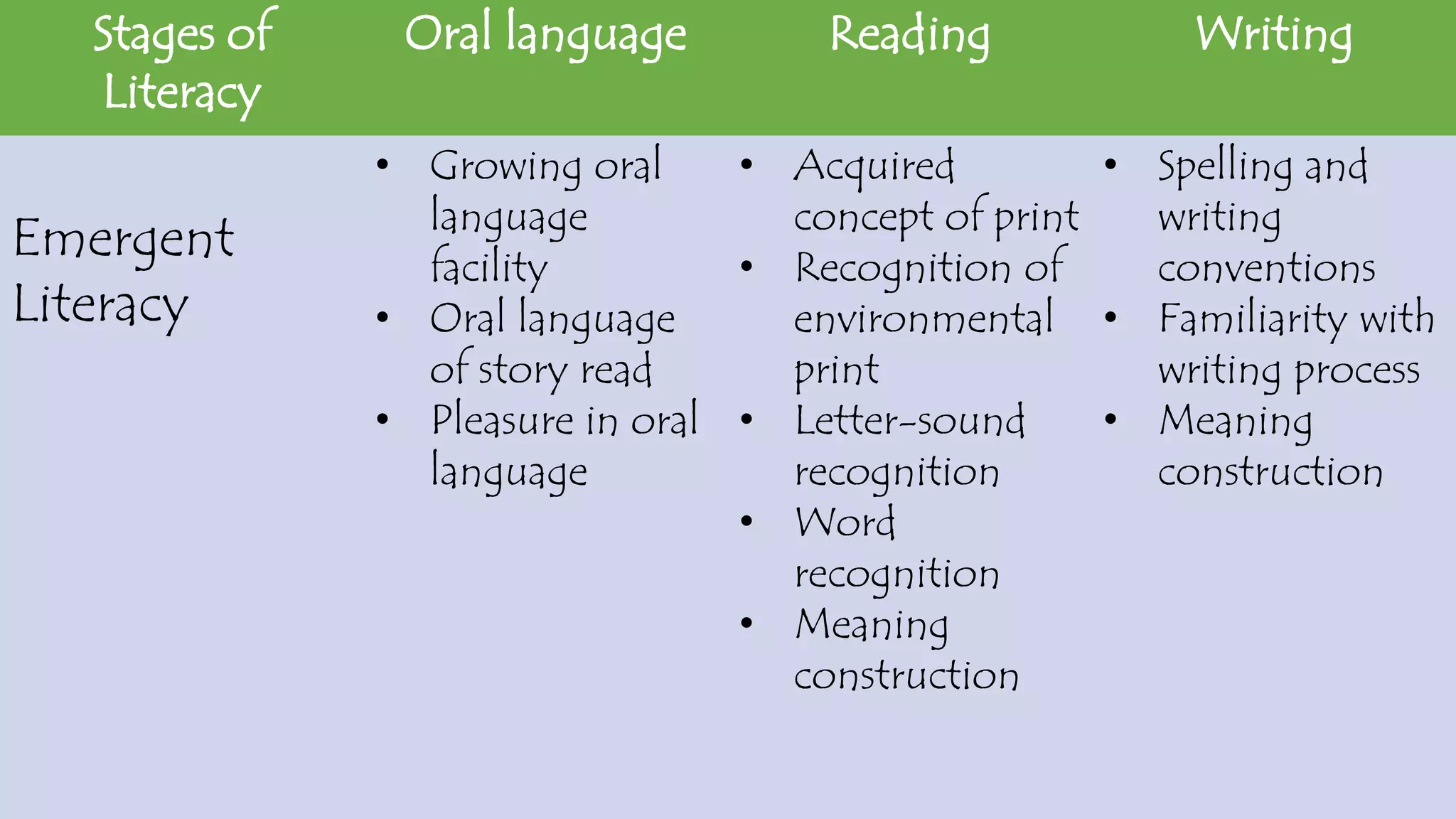 Stages of
Literacy
Oral language Reading Writing
Emergent
Literacy
• Growing oral
language
facility
• Oral language
of story read
• Pleasure in oral
language
• Acquired
concept of print
• Recognition of
environmental
print
• Letter-sound
recognition
• Word
recognition
• Meaning
construction
• Spelling and
writing
conventions
• Familiarity with
writing process
• Meaning
construction
 