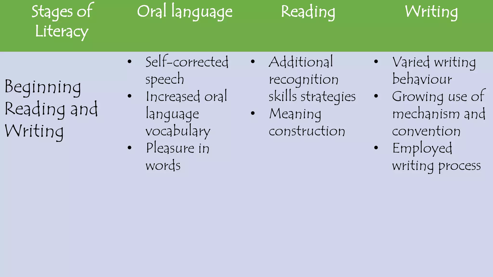 Stages of
Literacy
Oral language Reading Writing
Beginning
Reading and
Writing
• Self-corrected
speech
• Increased oral
language
vocabulary
• Pleasure in
words
• Additional
recognition
skills strategies
• Meaning
construction
• Varied writing
behaviour
• Growing use of
mechanism and
convention
• Employed
writing process
 