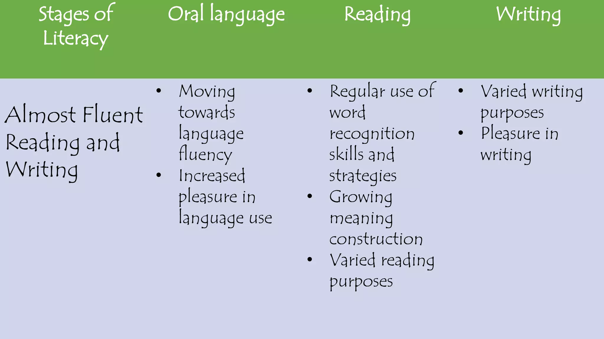 Stages of
Literacy
Oral language Reading Writing
Almost Fluent
Reading and
Writing
• Moving
towards
language
fluency
• Increased
pleasure in
language use
• Regular use of
word
recognition
skills and
strategies
• Growing
meaning
construction
• Varied reading
purposes
• Varied writing
purposes
• Pleasure in
writing
 