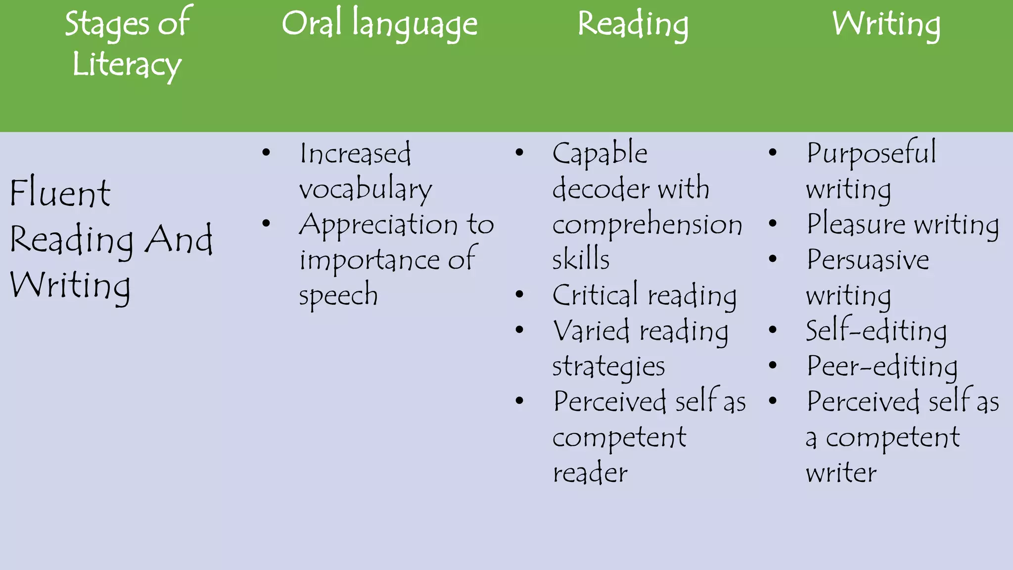 Stages of
Literacy
Oral language Reading Writing
Fluent
Reading And
Writing
• Increased
vocabulary
• Appreciation to
importance of
speech
• Capable
decoder with
comprehension
skills
• Critical reading
• Varied reading
strategies
• Perceived self as
competent
reader
• Purposeful
writing
• Pleasure writing
• Persuasive
writing
• Self-editing
• Peer-editing
• Perceived self as
a competent
writer
 
