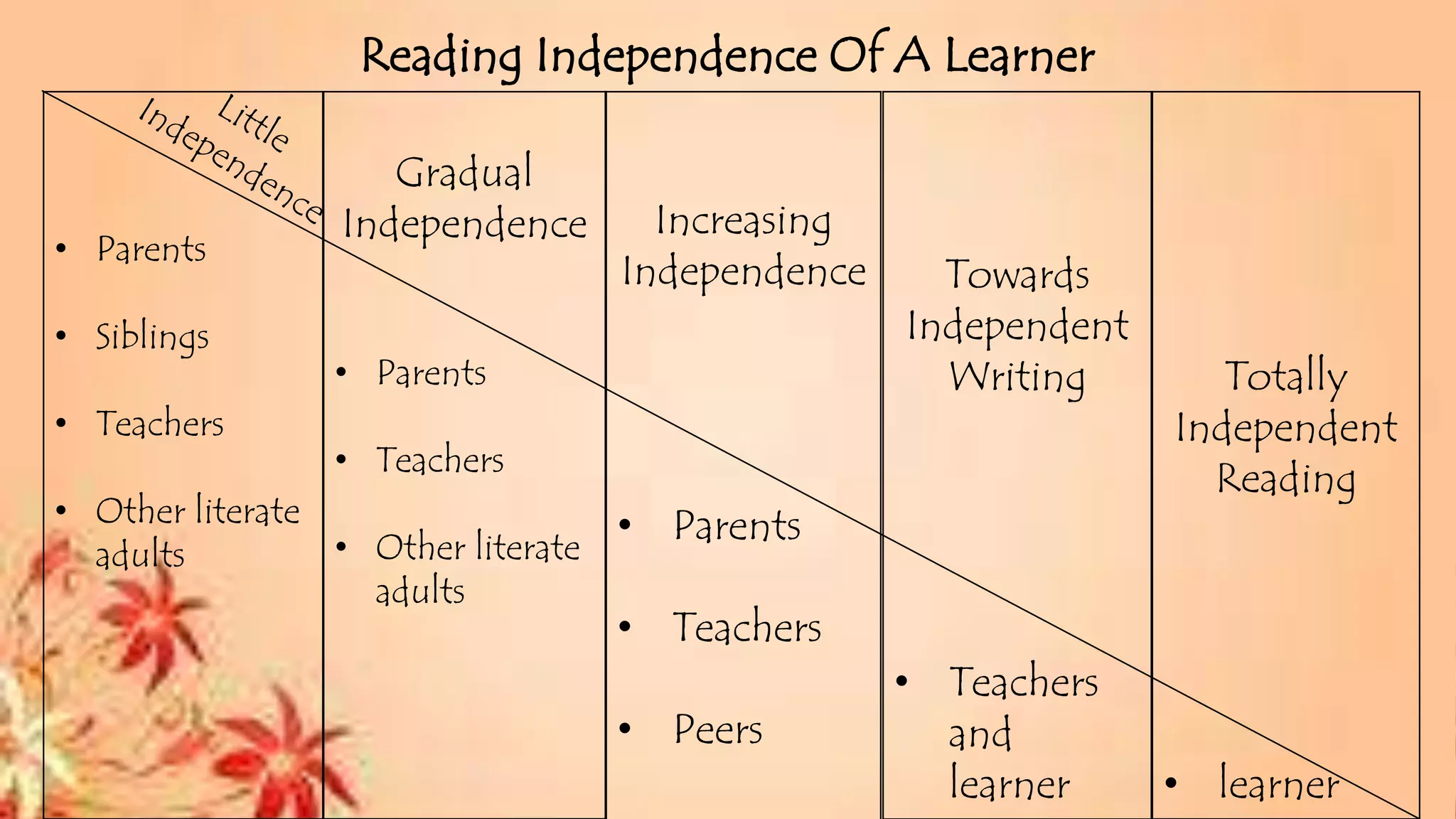 • Parents
• Siblings
• Teachers
• Other literate
adults
Gradual
Independence
• Parents
• Teachers
• Other literate
adults
Increasing
Independence
• Parents
• Teachers
• Peers
Towards
Independent
Writing
• Teachers
and
learner
Totally
Independent
Reading
• learner
Reading Independence Of A Learner
 