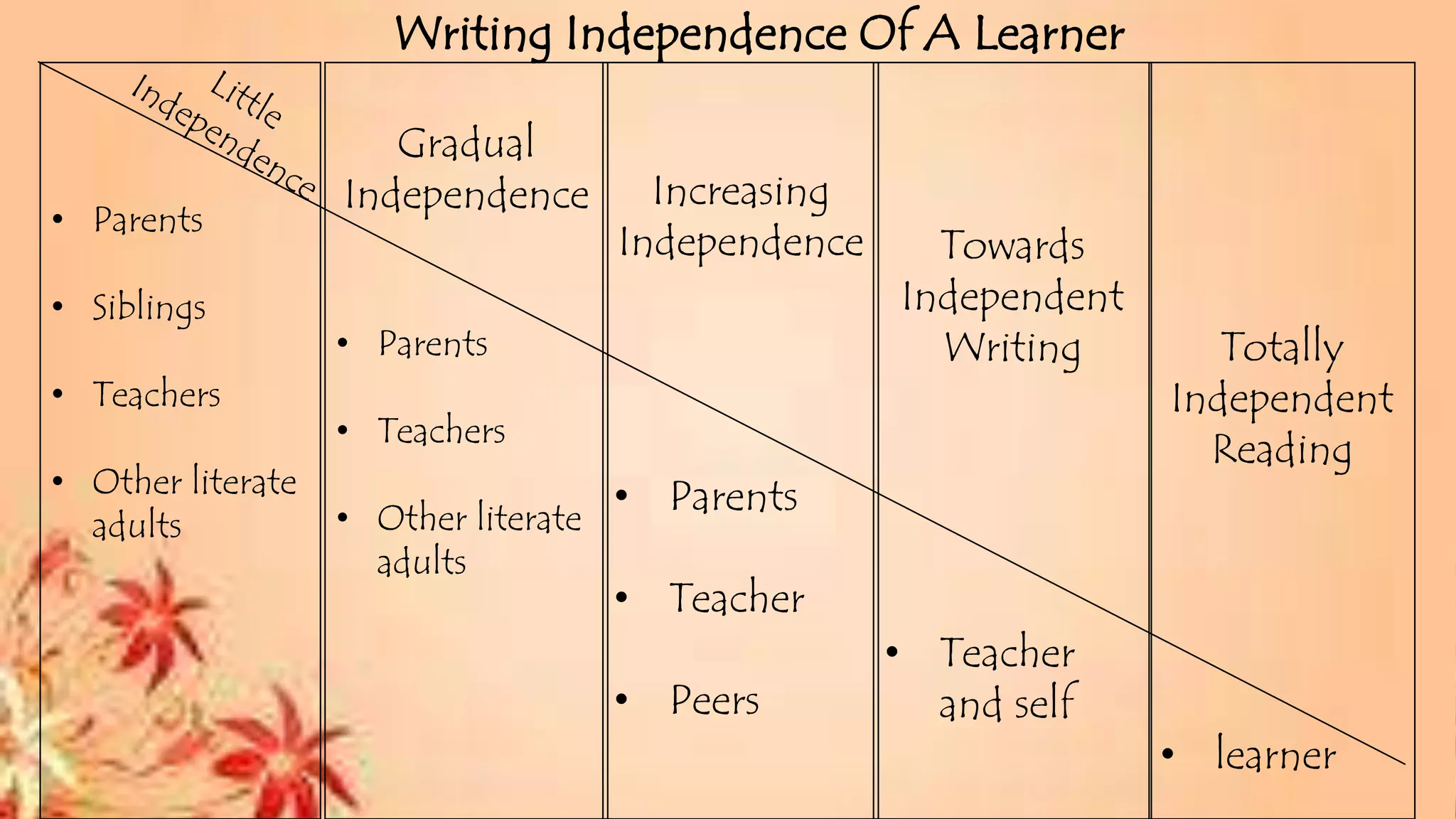 • Parents
• Siblings
• Teachers
• Other literate
adults
Gradual
Independence
• Parents
• Teachers
• Other literate
adults
Increasing
Independence
• Parents
• Teacher
• Peers
Towards
Independent
Writing
• Teacher
and self
Totally
Independent
Reading
• learner
Writing Independence Of A Learner
 