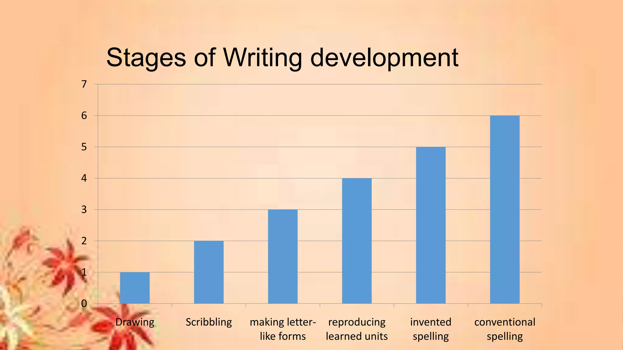Stages of Writing development
0
1
2
3
4
5
6
7
Drawing Scribbling making letter-
like forms
reproducing
learned units
invented
spelling
conventional
spelling
 