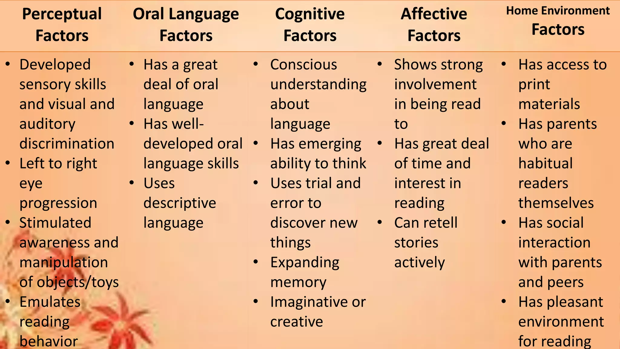 Perceptual
Factors
Oral Language
Factors
Cognitive
Factors
Affective
Factors
Home Environment
Factors
• Developed
sensory skills
and visual and
auditory
discrimination
• Left to right
eye
progression
• Stimulated
awareness and
manipulation
of objects/toys
• Emulates
reading
behavior
• Has a great
deal of oral
language
• Has well-
developed oral
language skills
• Uses
descriptive
language
• Conscious
understanding
about
language
• Has emerging
ability to think
• Uses trial and
error to
discover new
things
• Expanding
memory
• Imaginative or
creative
• Shows strong
involvement
in being read
to
• Has great deal
of time and
interest in
reading
• Can retell
stories
actively
• Has access to
print
materials
• Has parents
who are
habitual
readers
themselves
• Has social
interaction
with parents
and peers
• Has pleasant
environment
for reading
 