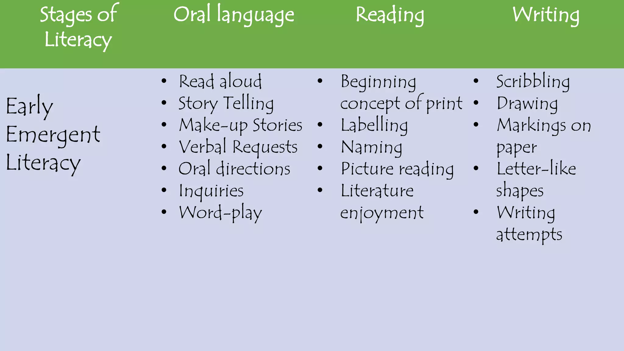 Stages of
Literacy
Oral language Reading Writing
Early
Emergent
Literacy
• Read aloud
• Story Telling
• Make-up Stories
• Verbal Requests
• Oral directions
• Inquiries
• Word-play
• Beginning
concept of print
• Labelling
• Naming
• Picture reading
• Literature
enjoyment
• Scribbling
• Drawing
• Markings on
paper
• Letter-like
shapes
• Writing
attempts
 