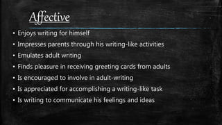 Affective
▪ Enjoys writing for himself
▪ Impresses parents through his writing-like activities
▪ Emulates adult writing
▪ Finds pleasure in receiving greeting cards from adults
▪ Is encouraged to involve in adult-writing
▪ Is appreciated for accomplishing a writing-like task
▪ Is writing to communicate his feelings and ideas
 