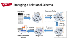 Emerging a Relational Schema
CS2
CS2
S P O
...
1. Extract
basic CS’s
4. Schema
Filtering
Triple table
3. Merge
similar CS’s
5. Instance
Filtering
Physical relational
schema
Basic CS’s
CS4
CS0CS5
CS2 CS3
CS1
label1
label4
label5
Label3
CS4
CS0CS5
CS2 CS3
CS5
Merged CS’s
CS0CS5
CS7
CS6
CS6
CS7
CS5
Merged CS’s
CS0CS5
CS7
CS6
2. Labeling
Parameter Tuning
 