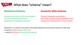 Relational Schema Semantic Web Schema
Describes the structure of the occurring data Purpose: knowledge representation
Concept mixing (for convenience) Describing a concept universe (regardless data)
Designed for one database (=dataset) Designed for interoperability in many contexts
Statement: it is useful to have both an (Emergent) Relational and Semantic Schema for RDF data
 useful for systems (higher efficiency)
 useful for humans (easier query formulation)
What does “schema” mean?
 