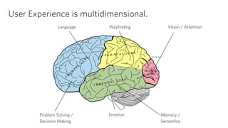 User Experience is multidimensional. 
Language Vision / Attention 
Memory / 
Semantics 
Wayfinding 
Emotion 
Problem Solving / 
Decision Making 
 