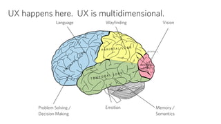 UX happens here. UX is multidimensional. 
Language Vision 
Memory / 
Semantics 
Wayfinding 
Emotion 
Problem Solving / 
Decision Making 
 