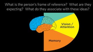 Language Wayﬁnding
Vision /
Attention
MemoryEmotion
Decision
Making
 