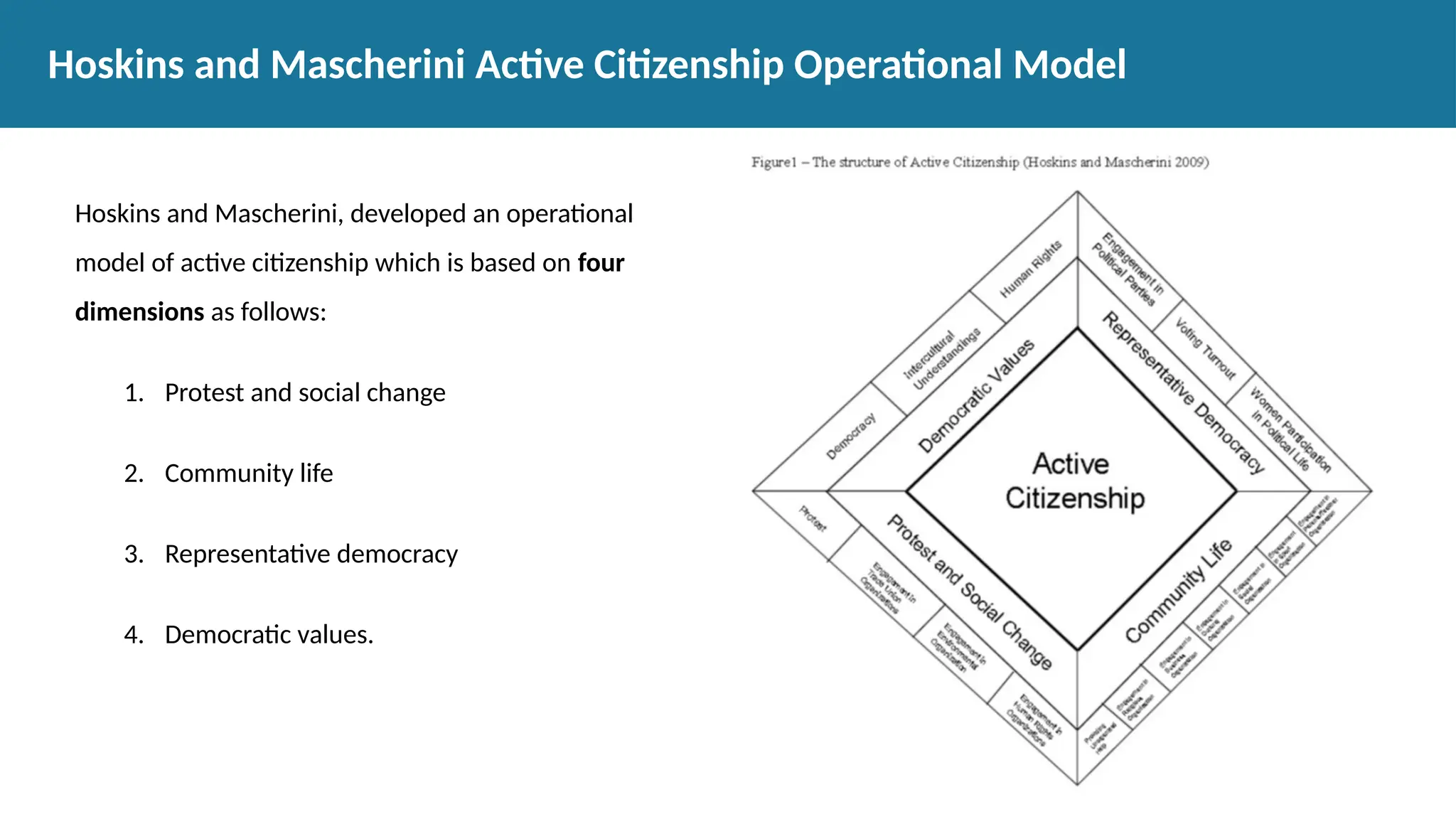 Hoskins and Mascherini, developed an operational
model of active citizenship which is based on four
dimensions as follows:
1. Protest and social change
2. Community life
3. Representative democracy
4. Democratic values.
Hoskins and Mascherini Active Citizenship Operational Model
 