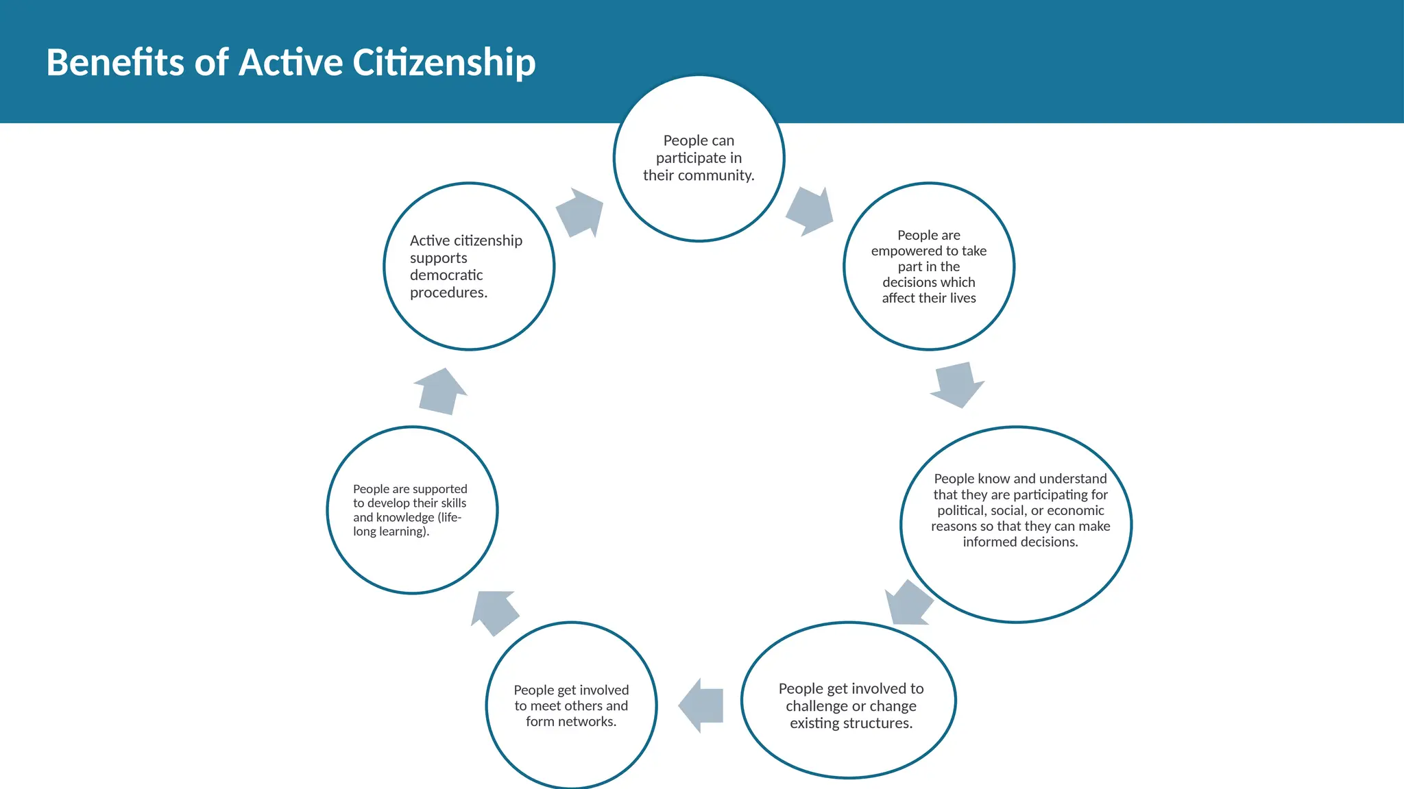 People can
participate in
their community.
People are
empowered to take
part in the
decisions which
affect their lives
People know and understand
that they are participating for
political, social, or economic
reasons so that they can make
informed decisions.
People get involved to
challenge or change
existing structures.
People get involved
to meet others and
form networks.
People are supported
to develop their skills
and knowledge (life-
long learning).
Active citizenship
supports
democratic
procedures.
Benefits of Active Citizenship
 