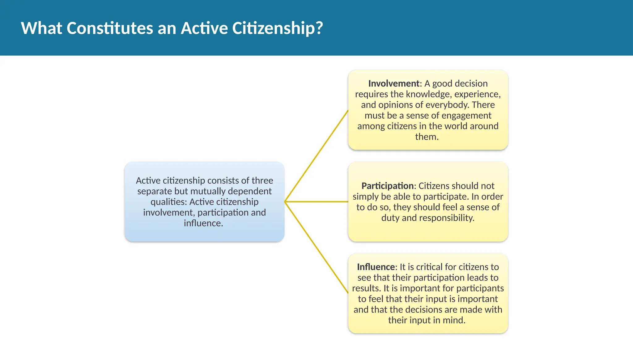 Active citizenship consists of three
separate but mutually dependent
qualities: Active citizenship
involvement, participation and
influence.
Involvement: A good decision
requires the knowledge, experience,
and opinions of everybody. There
must be a sense of engagement
among citizens in the world around
them.
Participation: Citizens should not
simply be able to participate. In order
to do so, they should feel a sense of
duty and responsibility.
Influence: It is critical for citizens to
see that their participation leads to
results. It is important for participants
to feel that their input is important
and that the decisions are made with
their input in mind.
What Constitutes an Active Citizenship?
 