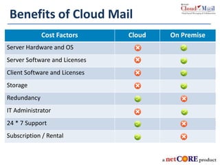 Benefits of Cloud Mail
Cost Factors Cloud On Premise
Server Hardware and OS
Server Software and Licenses
Client Software and Licenses
Storage
Redundancy
IT Administrator
24 * 7 Support
Subscription / Rental
 