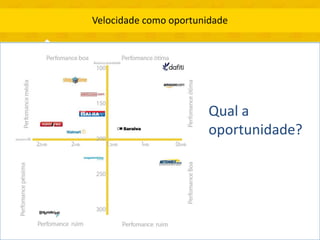 Velocidade como oportunidade




                        Qual a
                        oportunidade?
 