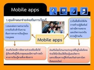 Mobile apps 
1.คุณลักษณะช่วยส่งเสริมการเรียนรู้ 
Mobile apps 
1.สนองต่อความสามารถใน การปรับตัวเข้ากับความ ต้องการทางการเรียนรู้ของ รายบุคคล 
ส่งเสริมโดยมีการติดตามช่วยเหลือเพื่อให้ ผู้เรียนหรือผู้ใช้บรรลุผลและมีความก้าวหน้า ทางการเรียนรู้ตามที่เขาต้องการ 
2.เป็นสื่อที่ก่อให้เกิด การสร้างปฏิสัมพันธ์ อย่างมีความหมาย 
และเกิดการแบ่งปัน ความรู้ร่วมกัน 
ส่งเสริมโดยโปรแกรมประยุกต์ที่อยู่ในมือถือจะ ช่วยให้นักเรียนได้เรียนรู้และเกิดการ แลกเปลี่ยนความรู้ซึ่งกันละกันผ่านทางโลก สังคมออนไลน์  