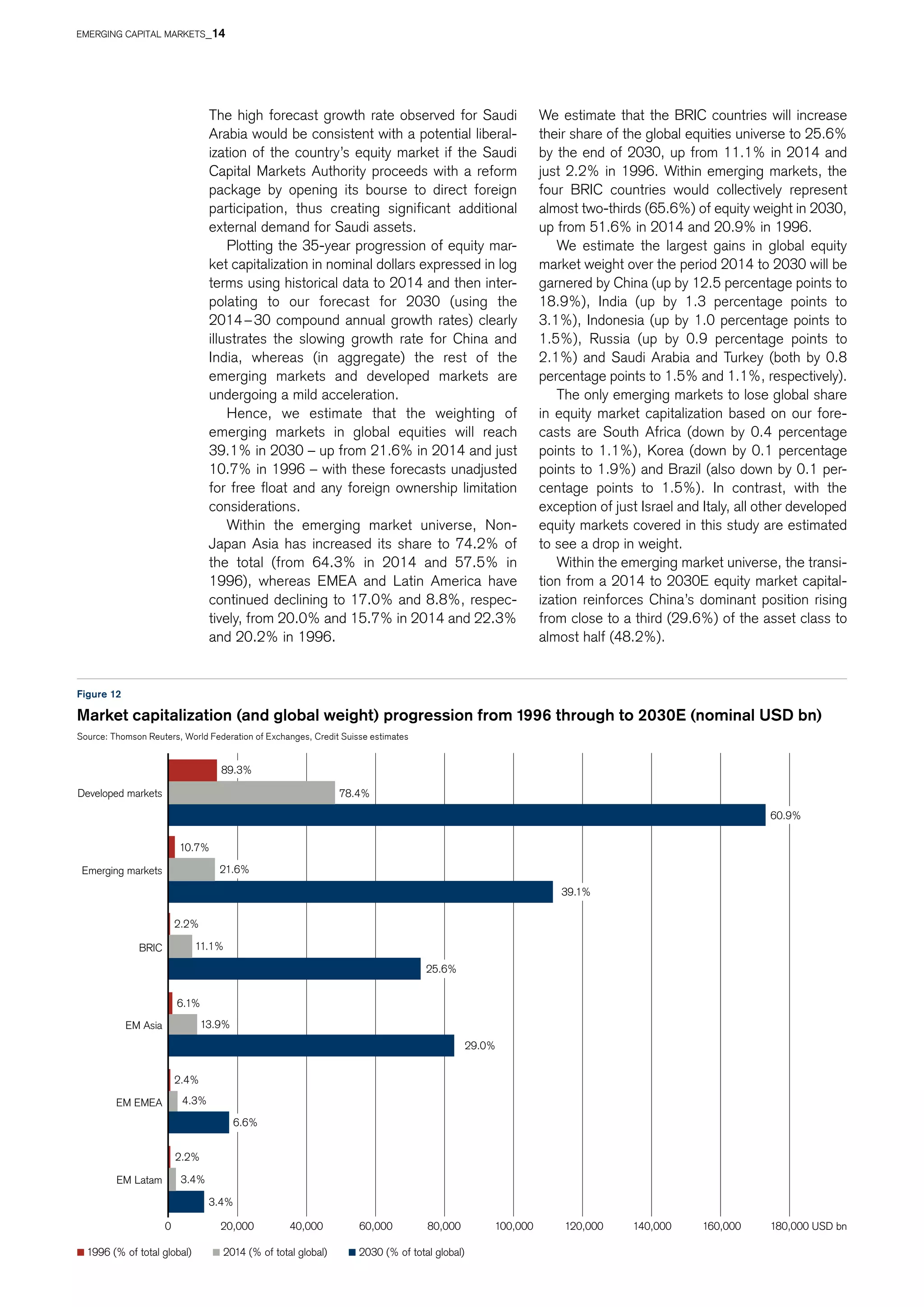 1996 (% of total global) 2014 (% of total global) 2030 (% of total global)
3.4%
3.4%
4.3%
13.9%
11.1%
78.4%
2.2%
2.4%
6.1%
2.2%
10.7%
0 20,000 40,000 60,000 80,000 100,000 120,000 140,000 160,000 180,000 USD bn
EM Latam
EM EMEA
EM Asia
BRIC
Emerging markets
Developed markets
21.6%
89.3%
29.0%
6.6%
39.1%
25.6%
60.9%
The high forecast growth rate observed for Saudi
Arabia would be consistent with a potential liberal-
ization of the country’s equity market if the Saudi
Capital Markets Authority proceeds with a reform
package by opening its bourse to direct foreign
participation, thus creating significant additional
external demand for Saudi assets.
Plotting the 35-year progression of equity mar-
ket capitalization in nominal dollars expressed in log
terms using historical data to 2014 and then inter-
polating to our forecast for 2030 (using the
2014 – 30 compound annual growth rates) clearly
illustrates the slowing growth rate for China and
India, whereas (in aggregate) the rest of the
emerging markets and developed markets are
undergoing a mild acceleration.
Hence, we estimate that the weighting of
emerging markets in global equities will reach
39.1% in 2030 – up from 21.6% in 2014 and just
10.7% in 1996 – with these forecasts unadjusted
for free float and any foreign ownership limitation
considerations.
Within the emerging market universe, Non-
Japan Asia has increased its share to 74.2% of
the total (from 64.3% in 2014 and 57.5% in
1996), whereas EMEA and Latin America have
continued declining to 17.0% and 8.8%, respec-
tively, from 20.0% and 15.7% in 2014 and 22.3%
and 20.2% in 1996.
Figure 12
Market capitalization (and global weight) progression from 1996 through to 2030E (nominal USD bn)
Source: Thomson Reuters, World Federation of Exchanges, Credit Suisse estimates
We estimate that the BRIC countries will increase
their share of the global equities universe to 25.6%
by the end of 2030, up from 11.1% in 2014 and
just 2.2% in 1996. Within emerging markets, the
four BRIC countries would collectively represent
almost two-thirds (65.6%) of equity weight in 2030,
up from 51.6% in 2014 and 20.9% in 1996.
We estimate the largest gains in global equity
market weight over the period 2014 to 2030 will be
garnered by China (up by 12.5 percentage points to
18.9%), India (up by 1.3 percentage points to
3.1%), Indonesia (up by 1.0 percentage points to
1.5%), Russia (up by 0.9 percentage points to
2.1%) and Saudi Arabia and Turkey (both by 0.8
percentage points to 1.5% and 1.1%, respectively).
The only emerging markets to lose global share
in equity market capitalization based on our fore-
casts are South Africa (down by 0.4 percentage
points to 1.1%), Korea (down by 0.1 percentage
points to 1.9%) and Brazil (also down by 0.1 per-
centage points to 1.5%). In contrast, with the
exception of just Israel and Italy, all other developed
equity markets covered in this study are estimated
to see a drop in weight.
Within the emerging market universe, the transi-
tion from a 2014 to 2030E equity market capital-
ization reinforces China’s dominant position rising
from close to a third (29.6%) of the asset class to
almost half (48.2%).
EMERGING CAPITAL MARKETS_14
 