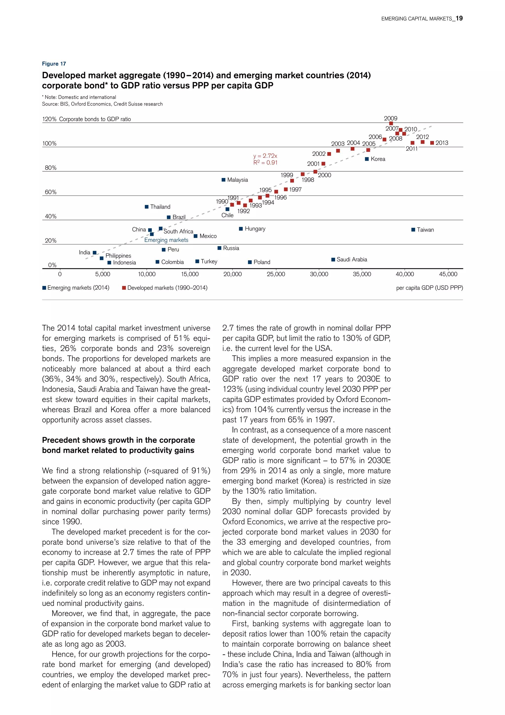 Brazil Chile
China
Colombia
Hungary
India
Indonesia
Korea
Malaysia
Mexico
Peru
Philippines
Russia
South Africa
Thailand
Turkey
Emerging markets
Poland Saudi Arabia
Taiwan
1990
1991
1992
19931994
1996
1997
1998
1999 2000
2001
2002
2003 2004 2005
2006
2007
2008
2009
2010
2012
2013
y = 2.72x
R2 = 0.91
0%
20%
40%
60%
80%
100%
120%
0 5,000 10,000 15,000 20,000 25,000 30,000 35,000 40,000 45,000
Corporate bonds to GDP ratio
per capita GDP (USD PPP)Emerging markets (2014) Developed markets (1990–2014)
1995
2011
The 2014 total capital market investment universe
for emerging markets is comprised of 51% equi-
ties, 26% corporate bonds and 23% sovereign
bonds. The proportions for developed markets are
noticeably more balanced at about a third each
(36%, 34% and 30%, respectively). South Africa,
Indonesia, Saudi Arabia and Taiwan have the great-
est skew toward equities in their capital markets,
whereas Brazil and Korea offer a more balanced
opportunity across asset classes.
Precedent shows growth in the corporate
bond market related to productivity gains
We find a strong relationship (r-squared of 91%)
between the expansion of developed nation aggre-
gate corporate bond market value relative to GDP
and gains in economic productivity (per capita GDP
in nominal dollar purchasing power parity terms)
since 1990.
The developed market precedent is for the cor-
porate bond universe’s size relative to that of the
economy to increase at 2.7 times the rate of PPP
per capita GDP. However, we argue that this rela-
tionship must be inherently asymptotic in nature,
i.e. corporate credit relative to GDP may not expand
indefinitely so long as an economy registers contin-
ued nominal productivity gains.
Moreover, we find that, in aggregate, the pace
of expansion in the corporate bond market value to
GDP ratio for developed markets began to deceler-
ate as long ago as 2003.
Hence, for our growth projections for the corpo-
rate bond market for emerging (and developed)
countries, we employ the developed market prec-
edent of enlarging the market value to GDP ratio at
2.7 times the rate of growth in nominal dollar PPP
per capita GDP, but limit the ratio to 130% of GDP,
i.e. the current level for the USA.
This implies a more measured expansion in the
aggregate developed market corporate bond to
GDP ratio over the next 17 years to 2030E to
123% (using individual country level 2030 PPP per
capita GDP estimates provided by Oxford Econom-
ics) from 104% currently versus the increase in the
past 17 years from 65% in 1997.
In contrast, as a consequence of a more nascent
state of development, the potential growth in the
emerging world corporate bond market value to
GDP ratio is more significant – to 57% in 2030E
from 29% in 2014 as only a single, more mature
emerging bond market (Korea) is restricted in size
by the 130% ratio limitation.
By then, simply multiplying by country level
2030 nominal dollar GDP forecasts provided by
Oxford Economics, we arrive at the respective pro-
jected corporate bond market values in 2030 for
the 33 emerging and developed countries, from
which we are able to calculate the implied regional
and global country corporate bond market weights
in 2030.
However, there are two principal caveats to this
approach which may result in a degree of overesti-
mation in the magnitude of disintermediation of
non-financial sector corporate borrowing.
First, banking systems with aggregate loan to
deposit ratios lower than 100% retain the capacity
to maintain corporate borrowing on balance sheet
- these include China, India and Taiwan (although in
India’s case the ratio has increased to 80% from
70% in just four years). Nevertheless, the pattern
across emerging markets is for banking sector loan
Figure 17
Developed market aggregate (1990 – 2014) and emerging market countries (2014)
corporate bond* to GDP ratio versus PPP per capita GDP
* Note: Domestic and international
Source: BIS, Oxford Economics, Credit Suisse research
EMERGING CAPITAL MARKETS_19
 