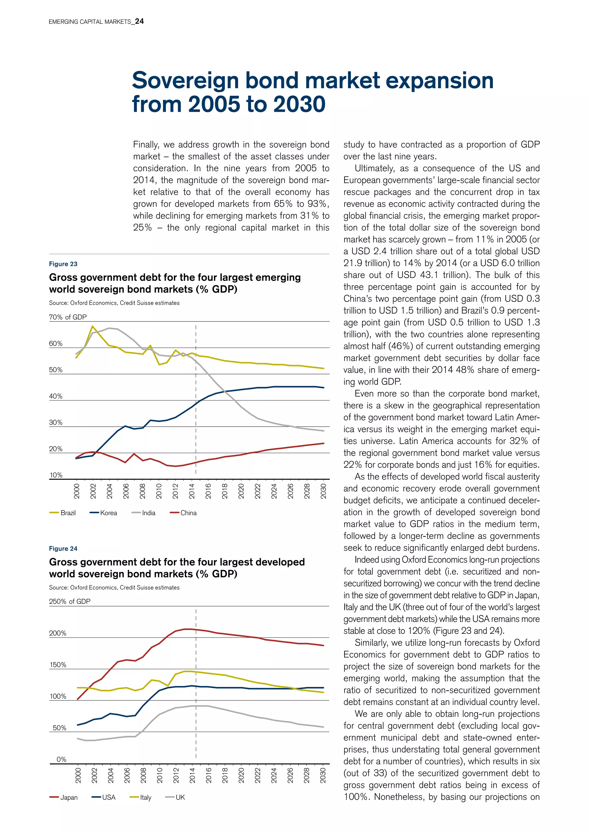 10%
20%
30%
40%
50%
60%
70%
2000
2002
2004
2006
2008
2010
2012
2014
2016
2018
2020
2022
2024
2026
2028
2030
Brazil Korea India China
of GDP
0%
50%
100%
150%
200%
250% of GDP
2000
2002
2004
2006
2008
2010
2012
2014
2016
2018
2020
2022
2024
2026
2028
2030
Japan USA Italy UK
Sovereign bond market expansion
from 2005 to 2030
study to have contracted as a proportion of GDP
over the last nine years.
Ultimately, as a consequence of the US and
European governments’ large-scale financial sector
rescue packages and the concurrent drop in tax
revenue as economic activity contracted during the
global financial crisis, the emerging market propor-
tion of the total dollar size of the sovereign bond
market has scarcely grown – from 11% in 2005 (or
a USD 2.4 trillion share out of a total global USD
21.9 trillion) to 14% by 2014 (or a USD 6.0 trillion
share out of USD 43.1 trillion). The bulk of this
three percentage point gain is accounted for by
China’s two percentage point gain (from USD 0.3
trillion to USD 1.5 trillion) and Brazil’s 0.9 percent-
age point gain (from USD 0.5 trillion to USD 1.3
trillion), with the two countries alone representing
almost half (46%) of current outstanding emerging
market government debt securities by dollar face
value, in line with their 2014 48% share of emerg-
ing world GDP.
Even more so than the corporate bond market,
there is a skew in the geographical representation
of the government bond market toward Latin Amer-
ica versus its weight in the emerging market equi-
ties universe. Latin America accounts for 32% of
the regional government bond market value versus
22% for corporate bonds and just 16% for equities.
As the effects of developed world fiscal austerity
and economic recovery erode overall government
budget deficits, we anticipate a continued deceler-
ation in the growth of developed sovereign bond
market value to GDP ratios in the medium term,
followed by a longer-term decline as governments
seek to reduce significantly enlarged debt burdens.
Indeed using Oxford Economics long-run projections
for total government debt (i.e. securitized and non-
securitized borrowing) we concur with the trend decline
in the size of government debt relative to GDP in Japan,
Italy and the UK (three out of four of the world’s largest
government debt markets) while the USA remains more
stable at close to 120% (Figure 23 and 24).
Similarly, we utilize long-run forecasts by Oxford
Economics for government debt to GDP ratios to
project the size of sovereign bond markets for the
emerging world, making the assumption that the
ratio of securitized to non-securitized government
debt remains constant at an individual country level.
We are only able to obtain long-run projections
for central government debt (excluding local gov-
ernment municipal debt and state-owned enter-
prises, thus understating total general government
debt for a number of countries), which results in six
(out of 33) of the securitized government debt to
gross government debt ratios being in excess of
100%. Nonetheless, by basing our projections on
Figure 23
Gross government debt for the four largest emerging
world sovereign bond markets (% GDP)
Source: Oxford Economics, Credit Suisse estimates
Figure 24
Gross government debt for the four largest developed
world sovereign bond markets (% GDP)
Source: Oxford Economics, Credit Suisse estimates
Finally, we address growth in the sovereign bond
market – the smallest of the asset classes under
consideration. In the nine years from 2005 to
2014, the magnitude of the sovereign bond mar-
ket relative to that of the overall economy has
grown for developed markets from 65% to 93%,
while declining for emerging markets from 31% to
25% – the only regional capital market in this
EMERGING CAPITAL MARKETS_24
 