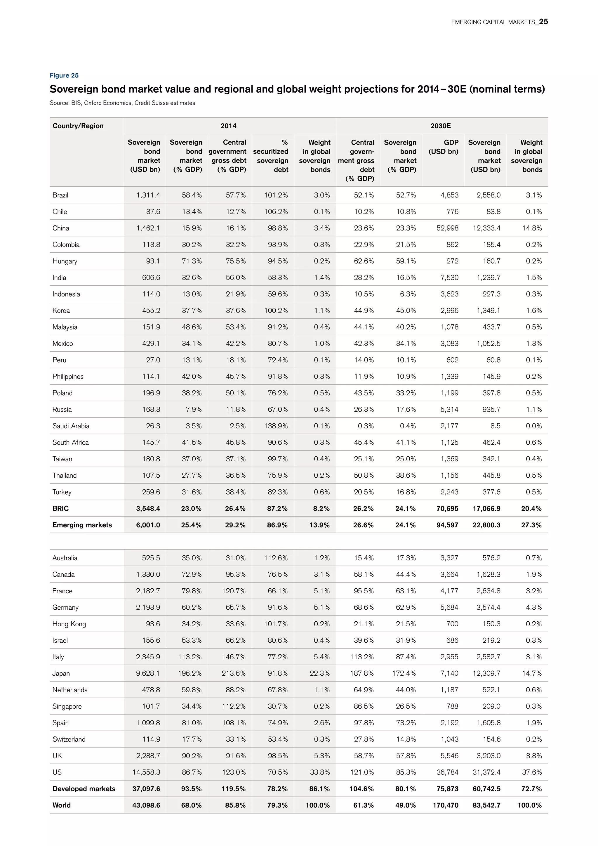 Country/Region 2014 2030E
Sovereign
bond
market
(USD bn)
Sovereign
bond
market
(% GDP)
Central
government
gross debt
(% GDP)
%
securitized
sovereign
debt
Weight
in global
sovereign
bonds
Central
govern-
ment gross
debt
(% GDP)
Sovereign
bond
market
(% GDP)
GDP
(USD bn)
Sovereign
bond
market
(USD bn)
Weight
in global
sovereign
bonds
Brazil 1,311.4 58.4% 57.7% 101.2% 3.0% 52.1% 52.7% 4,853 2,558.0 3.1%
Chile 37.6 13.4% 12.7% 106.2% 0.1% 10.2% 10.8% 776 83.8 0.1%
China 1,462.1 15.9% 16.1% 98.8% 3.4% 23.6% 23.3% 52,998 12,333.4 14.8%
Colombia 113.8 30.2% 32.2% 93.9% 0.3% 22.9% 21.5% 862 185.4 0.2%
Hungary 93.1 71.3% 75.5% 94.5% 0.2% 62.6% 59.1% 272 160.7 0.2%
India 606.6 32.6% 56.0% 58.3% 1.4% 28.2% 16.5% 7,530 1,239.7 1.5%
Indonesia 114.0 13.0% 21.9% 59.6% 0.3% 10.5% 6.3% 3,623 227.3 0.3%
Korea 455.2 37.7% 37.6% 100.2% 1.1% 44.9% 45.0% 2,996 1,349.1 1.6%
Malaysia 151.9 48.6% 53.4% 91.2% 0.4% 44.1% 40.2% 1,078 433.7 0.5%
Mexico 429.1 34.1% 42.2% 80.7% 1.0% 42.3% 34.1% 3,083 1,052.5 1.3%
Peru 27.0 13.1% 18.1% 72.4% 0.1% 14.0% 10.1% 602 60.8 0.1%
Philippines 114.1 42.0% 45.7% 91.8% 0.3% 11.9% 10.9% 1,339 145.9 0.2%
Poland 196.9 38.2% 50.1% 76.2% 0.5% 43.5% 33.2% 1,199 397.8 0.5%
Russia 168.3 7.9% 11.8% 67.0% 0.4% 26.3% 17.6% 5,314 935.7 1.1%
Saudi Arabia 26.3 3.5% 2.5% 138.9% 0.1% 0.3% 0.4% 2,177 8.5 0.0%
South Africa 145.7 41.5% 45.8% 90.6% 0.3% 45.4% 41.1% 1,125 462.4 0.6%
Taiwan 180.8 37.0% 37.1% 99.7% 0.4% 25.1% 25.0% 1,369 342.1 0.4%
Thailand 107.5 27.7% 36.5% 75.9% 0.2% 50.8% 38.6% 1,156 445.8 0.5%
Turkey 259.6 31.6% 38.4% 82.3% 0.6% 20.5% 16.8% 2,243 377.6 0.5%
BRIC 3,548.4 23.0% 26.4% 87.2% 8.2% 26.2% 24.1% 70,695 17,066.9 20.4%
Emerging markets 6,001.0 25.4% 29.2% 86.9% 13.9% 26.6% 24.1% 94,597 22,800.3 27.3%
Australia 525.5 35.0% 31.0% 112.6% 1.2% 15.4% 17.3% 3,327 576.2 0.7%
Canada 1,330.0 72.9% 95.3% 76.5% 3.1% 58.1% 44.4% 3,664 1,628.3 1.9%
France 2,182.7 79.8% 120.7% 66.1% 5.1% 95.5% 63.1% 4,177 2,634.8 3.2%
Germany 2,193.9 60.2% 65.7% 91.6% 5.1% 68.6% 62.9% 5,684 3,574.4 4.3%
Hong Kong 93.6 34.2% 33.6% 101.7% 0.2% 21.1% 21.5% 700 150.3 0.2%
Israel 155.6 53.3% 66.2% 80.6% 0.4% 39.6% 31.9% 686 219.2 0.3%
Italy 2,345.9 113.2% 146.7% 77.2% 5.4% 113.2% 87.4% 2,955 2,582.7 3.1%
Japan 9,628.1 196.2% 213.6% 91.8% 22.3% 187.8% 172.4% 7,140 12,309.7 14.7%
Netherlands 478.8 59.8% 88.2% 67.8% 1.1% 64.9% 44.0% 1,187 522.1 0.6%
Singapore 101.7 34.4% 112.2% 30.7% 0.2% 86.5% 26.5% 788 209.0 0.3%
Spain 1,099.8 81.0% 108.1% 74.9% 2.6% 97.8% 73.2% 2,192 1,605.8 1.9%
Switzerland 114.9 17.7% 33.1% 53.4% 0.3% 27.8% 14.8% 1,043 154.6 0.2%
UK 2,288.7 90.2% 91.6% 98.5% 5.3% 58.7% 57.8% 5,546 3,203.0 3.8%
US 14,558.3 86.7% 123.0% 70.5% 33.8% 121.0% 85.3% 36,784 31,372.4 37.6%
Developed markets 37,097.6 93.5% 119.5% 78.2% 86.1% 104.6% 80.1% 75,873 60,742.5 72.7%
World 43,098.6 68.0% 85.8% 79.3% 100.0% 61.3% 49.0% 170,470 83,542.7 100.0%
Figure 25
Sovereign bond market value and regional and global weight projections for 2014 – 30E (nominal terms)
Source: BIS, Oxford Economics, Credit Suisse estimates
EMERGING CAPITAL MARKETS_25
 