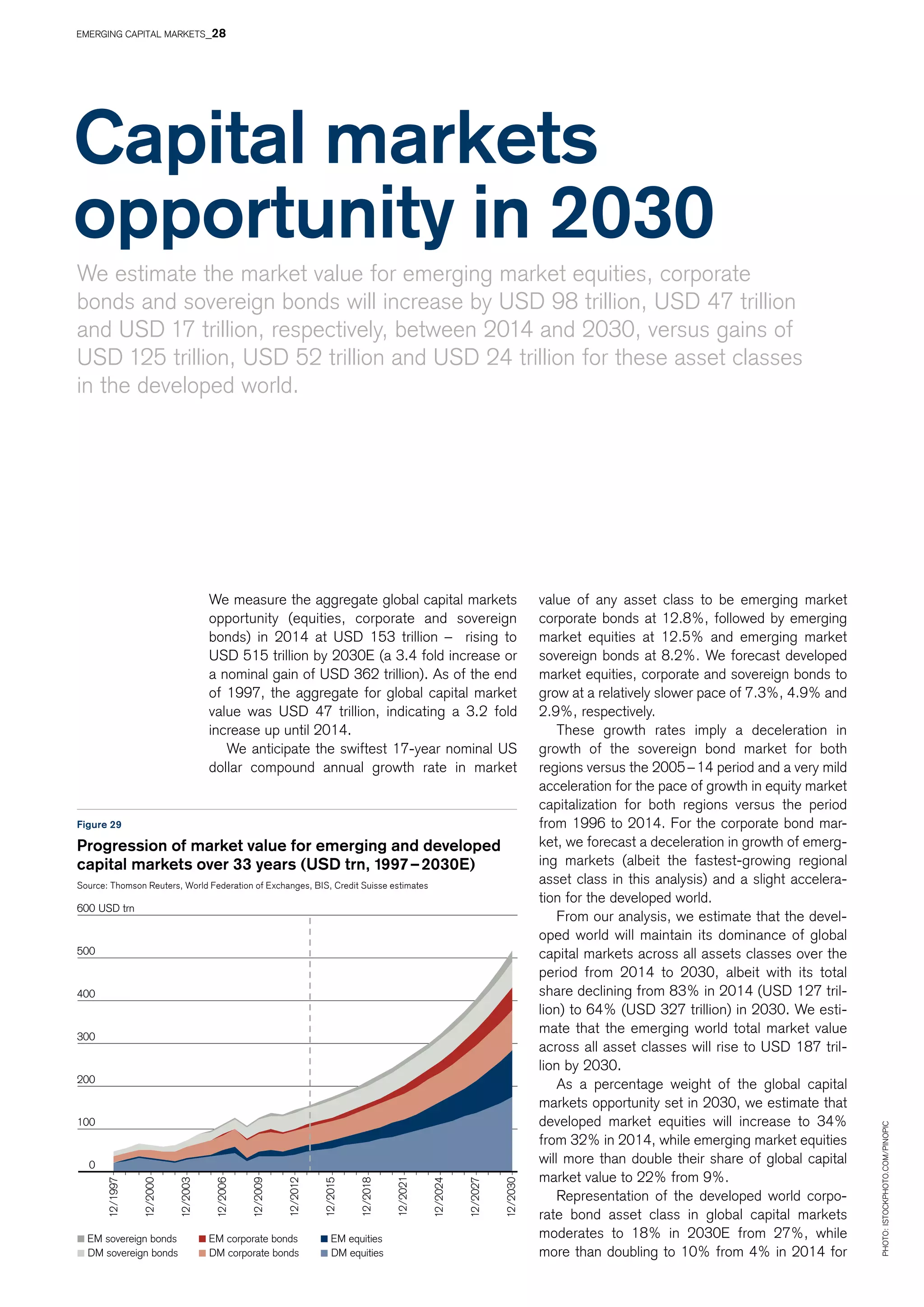 12/1997
12/2000
12/2003
12/2006
12/2009
12/2012
12/2015
12/2018
12/2021
12/2024
12/2027
12/2030
DM sovereign bonds DM corporate bonds DM equities
0
100
200
300
400
500
600 USD trn
EM sovereign bonds EM corporate bonds EM equities
Figure 29
Progression of market value for emerging and developed
capital markets over 33 years (USD trn, 1997 – 2030E)
Source: Thomson Reuters, World Federation of Exchanges, BIS, Credit Suisse estimates
Capital markets
opportunity in 2030
We estimate the market value for emerging market equities, corporate
bonds and sovereign bonds will increase by USD 98 trillion, USD 47 trillion
and USD 17 trillion, respectively, between 2014 and 2030, versus gains of
USD 125 trillion, USD 52 trillion and USD 24 trillion for these asset classes
in the developed world.
We measure the aggregate global capital markets
opportunity (equities, corporate and sovereign
bonds) in 2014 at USD 153 trillion – rising to
USD 515 trillion by 2030E (a 3.4 fold increase or
a nominal gain of USD 362 trillion). As of the end
of 1997, the aggregate for global capital market
value was USD 47 trillion, indicating a 3.2 fold
increase up until 2014.
We anticipate the swiftest 17-year nominal US
dollar compound annual growth rate in market
Photo:istockphoto.com/Pinopic
value of any asset class to be emerging market
corporate bonds at 12.8%, followed by emerging
market equities at 12.5% and emerging market
sovereign bonds at 8.2%. We forecast developed
market equities, corporate and sovereign bonds to
grow at a relatively slower pace of 7.3%, 4.9% and
2.9%, respectively.
These growth rates imply a deceleration in
growth of the sovereign bond market for both
regions versus the 2005 – 14 period and a very mild
acceleration for the pace of growth in equity market
capitalization for both regions versus the period
from 1996 to 2014. For the corporate bond mar-
ket, we forecast a deceleration in growth of emerg-
ing markets (albeit the fastest-growing regional
asset class in this analysis) and a slight accelera-
tion for the developed world.
From our analysis, we estimate that the devel-
oped world will maintain its dominance of global
capital markets across all assets classes over the
period from 2014 to 2030, albeit with its total
share declining from 83% in 2014 (USD 127 tril-
lion) to 64% (USD 327 trillion) in 2030. We esti-
mate that the emerging world total market value
across all asset classes will rise to USD 187 tril-
lion by 2030.
As a percentage weight of the global capital
markets opportunity set in 2030, we estimate that
developed market equities will increase to 34%
from 32% in 2014, while emerging market equities
will more than double their share of global capital
market value to 22% from 9%.
Representation of the developed world corpo-
rate bond asset class in global capital markets
moderates to 18% in 2030E from 27%, while
more than doubling to 10% from 4% in 2014 for
EMERGING CAPITAL MARKETS_28
 