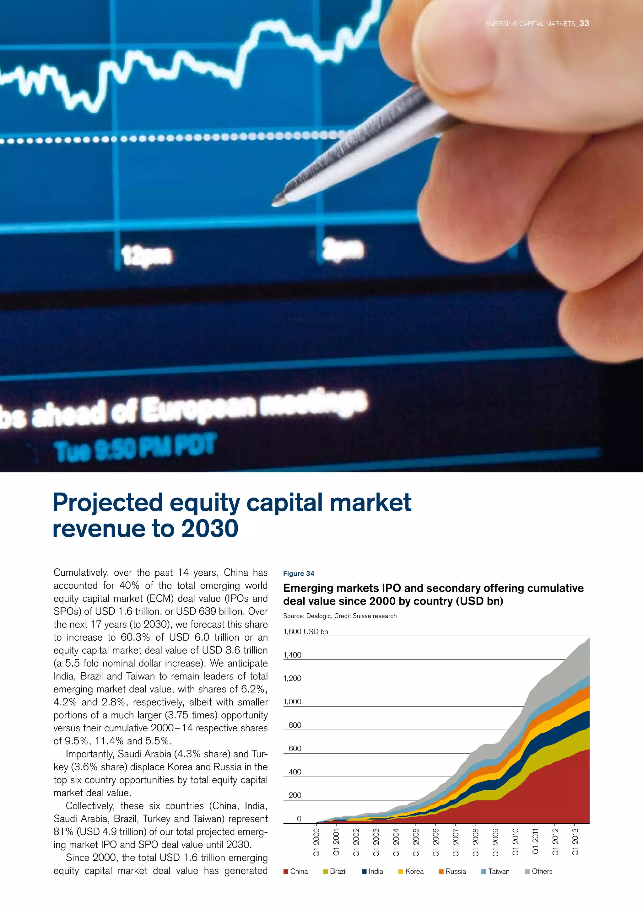 Korea Russia Taiwan OthersChina Brazil India
0
200
400
600
800
1,000
1,200
1,400
1,600 USD bn
Q12000
Q12001
Q12002
Q12003
Q12004
Q12005
Q12006
Q12007
Q12008
Q12009
Q12010
Q12011
Q12012
Q12013
Projected equity capital market
revenue to 2030
Cumulatively, over the past 14 years, China has
accounted for 40% of the total emerging world
equity capital market (ECM) deal value (IPOs and
SPOs) of USD 1.6 trillion, or USD 639 billion. Over
the next 17 years (to 2030), we forecast this share
to increase to 60.3% of USD 6.0 trillion or an
equity capital market deal value of USD 3.6 trillion
(a 5.5 fold nominal dollar increase). We anticipate
India, Brazil and Taiwan to remain leaders of total
emerging market deal value, with shares of 6.2%,
4.2% and 2.8%, respectively, albeit with smaller
portions of a much larger (3.75 times) opportunity
versus their cumulative 2000 – 14 respective shares
of 9.5%, 11.4% and 5.5%.
Importantly, Saudi Arabia (4.3% share) and Tur-
key (3.6% share) displace Korea and Russia in the
top six country opportunities by total equity capital
market deal value.
Collectively, these six countries (China, India,
Saudi Arabia, Brazil, Turkey and Taiwan) represent
81% (USD 4.9 trillion) of our total projected emerg-
ing market IPO and SPO deal value until 2030.
Since 2000, the total USD 1.6 trillion emerging
equity capital market deal value has generated
Figure 34
Emerging markets IPO and secondary offering cumulative
deal value since 2000 by country (USD bn)
Source: Dealogic, Credit Suisse research	
EMERGING CAPITAL MARKETS_33
 