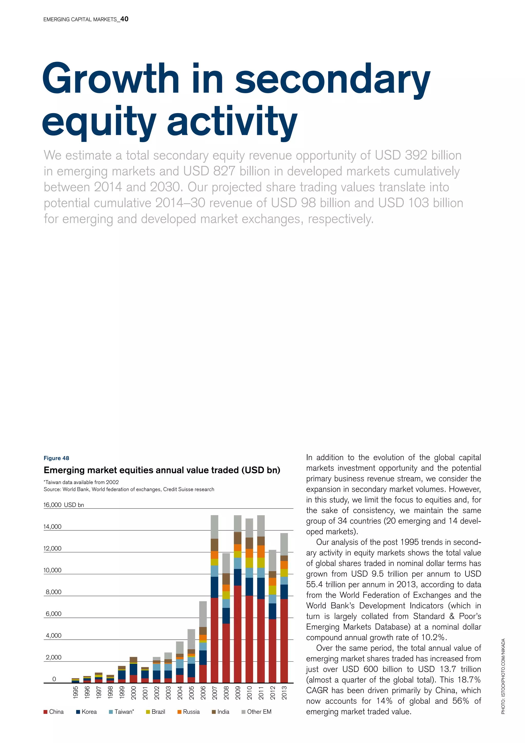 0
2,000
4,000
6,000
8,000
10,000
12,000
14,000
16,000 USD bn
1995
1996
1997
1998
1999
2000
2001
2002
2003
2004
2005
2006
2007
2008
2009
2010
2011
2012
2013
China Korea Taiwan* Brazil Russia India Other EM
Growth in secondary
equity activity
Figure 48
Emerging market equities annual value traded (USD bn)
*Taiwan data available from 2002
Source: World Bank, World federation of exchanges, Credit Suisse research
We estimate a total secondary equity revenue opportunity of USD 392 billion
in emerging markets and USD 827 billion in developed markets cumulatively
between 2014 and 2030. Our projected share trading values translate into
potential cumulative 2014–30 revenue of USD 98 billion and USD 103 billion
for emerging and developed market exchanges, respectively.
Photo:istockphoto.com/Nikada
In addition to the evolution of the global capital
markets investment opportunity and the potential
primary business revenue stream, we consider the
expansion in secondary market volumes. However,
in this study, we limit the focus to equities and, for
the sake of consistency, we maintain the same
group of 34 countries (20 emerging and 14 devel-
oped markets).
Our analysis of the post 1995 trends in second-
ary activity in equity markets shows the total value
of global shares traded in nominal dollar terms has
grown from USD 9.5 trillion per annum to USD
55.4 trillion per annum in 2013, according to data
from the World Federation of Exchanges and the
World Bank’s Development Indicators (which in
turn is largely collated from Standard & Poor’s
Emerging Markets Database) at a nominal dollar
compound annual growth rate of 10.2%.
Over the same period, the total annual value of
emerging market shares traded has increased from
just over USD 600 billion to USD 13.7 trillion
(almost a quarter of the global total). This 18.7%
CAGR has been driven primarily by China, which
now accounts for 14% of global and 56% of
emerging market traded value.
EMERGING CAPITAL MARKETS_40
 