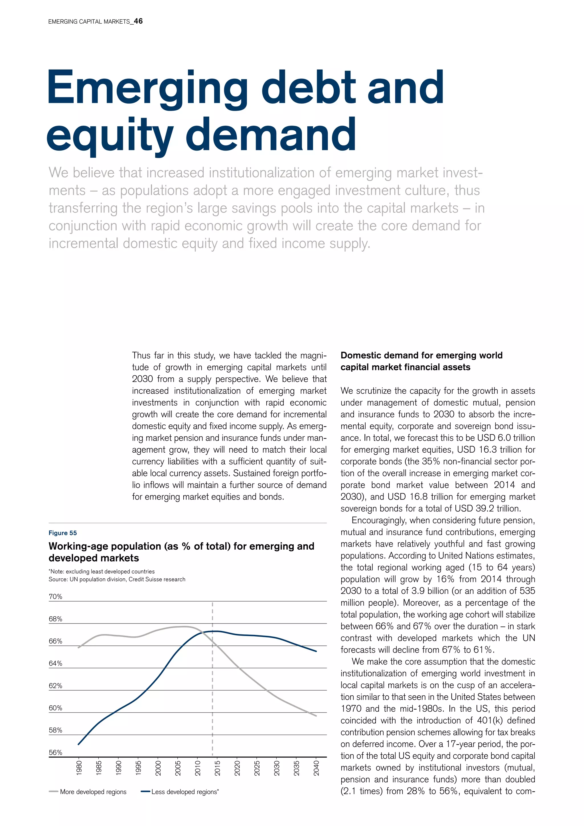 56%
58%
60%
62%
64%
66%
68%
70%
1980
1985
1990
1995
2000
2005
2010
2015
2020
2025
2030
2035
2040
More developed regions Less developed regions*
We believe that increased institutionalization of emerging market invest-
ments – as populations adopt a more engaged investment culture, thus
transferring the region’s large savings pools into the capital markets – in
conjunction with rapid economic growth will create the core demand for
incremental domestic equity and fixed income supply.
Emerging debt and
equity demand
Figure 55
Working-age population (as % of total) for emerging and
developed markets
*Note: excluding least developed countries
Source: UN population division, Credit Suisse research
Thus far in this study, we have tackled the magni-
tude of growth in emerging capital markets until
2030 from a supply perspective. We believe that
increased institutionalization of emerging market
investments in conjunction with rapid economic
growth will create the core demand for incremental
domestic equity and fixed income supply. As emerg-
ing market pension and insurance funds under man-
agement grow, they will need to match their local
currency liabilities with a sufficient quantity of suit-
able local currency assets. Sustained foreign portfo-
lio inflows will maintain a further source of demand
for emerging market equities and bonds.
Domestic demand for emerging world
capital market financial assets
We scrutinize the capacity for the growth in assets
under management of domestic mutual, pension
and insurance funds to 2030 to absorb the incre-
mental equity, corporate and sovereign bond issu-
ance. In total, we forecast this to be USD 6.0 trillion
for emerging market equities, USD 16.3 trillion for
corporate bonds (the 35% non-financial sector por-
tion of the overall increase in emerging market cor-
porate bond market value between 2014 and
2030), and USD 16.8 trillion for emerging market
sovereign bonds for a total of USD 39.2 trillion.
Encouragingly, when considering future pension,
mutual and insurance fund contributions, emerging
markets have relatively youthful and fast growing
populations. According to United Nations estimates,
the total regional working aged (15 to 64 years)
population will grow by 16% from 2014 through
2030 to a total of 3.9 billion (or an addition of 535
million people). Moreover, as a percentage of the
total population, the working age cohort will stabilize
between 66% and 67% over the duration – in stark
contrast with developed markets which the UN
forecasts will decline from 67% to 61%.
We make the core assumption that the domestic
institutionalization of emerging world investment in
local capital markets is on the cusp of an accelera-
tion similar to that seen in the United States between
1970 and the mid-1980s. In the US, this period
coincided with the introduction of 401(k) defined
contribution pension schemes allowing for tax breaks
on deferred income. Over a 17-year period, the por-
tion of the total US equity and corporate bond capital
markets owned by institutional investors (mutual,
pension and insurance funds) more than doubled
(2.1 times) from 28% to 56%, equivalent to com-
EMERGING CAPITAL MARKETS_46
 