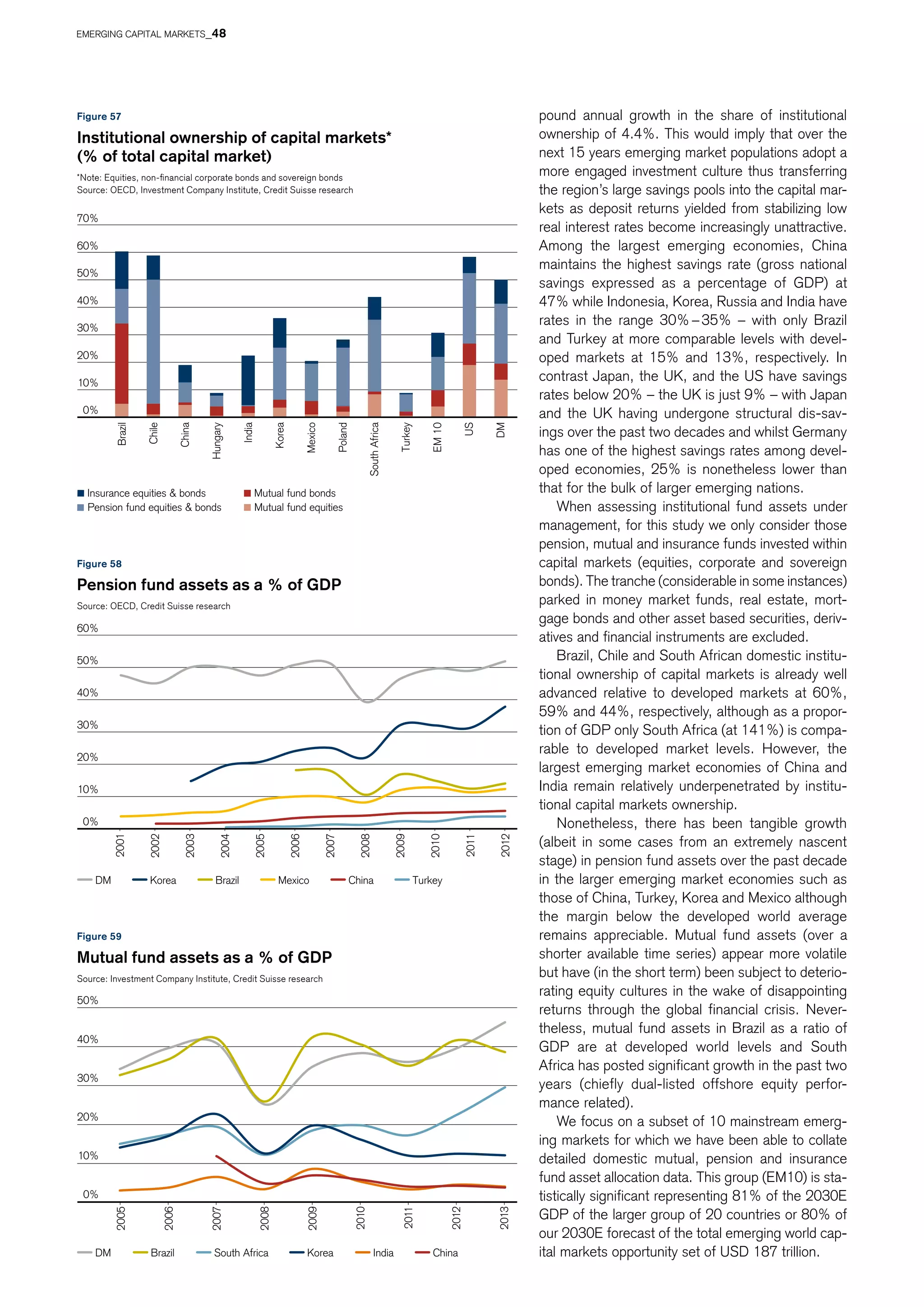 0%
10%
20%
30%
40%
50%
60%
2001
2002
2003
2004
2005
2006
2007
2008
2009
2010
2011
2012
DM Brazil TurkeyKorea Mexico China
0%
10%
20%
30%
40%
50%
2005
2006
2007
2008
2009
2010
2011
2012
2013
DM Brazil South Africa Korea India China
0%
10%
20%
30%
40%
50%
60%
70%
Brazil
Chile
China
Hungary
India
Korea
Mexico
Poland
SouthAfrica
Turkey
EM10
US
DM
Pension fund equities & bonds Mutual fund equities
Insurance equities & bonds Mutual fund bonds
Figure 58
Pension fund assets as a % of GDP
Source: OECD, Credit Suisse research
Figure 59
Mutual fund assets as a % of GDP
Source: Investment Company Institute, Credit Suisse research
pound annual growth in the share of institutional
ownership of 4.4%. This would imply that over the
next 15 years emerging market populations adopt a
more engaged investment culture thus transferring
the region’s large savings pools into the capital mar-
kets as deposit returns yielded from stabilizing low
real interest rates become increasingly unattractive.
Among the largest emerging economies, China
maintains the highest savings rate (gross national
savings expressed as a percentage of GDP) at
47% while Indonesia, Korea, Russia and India have
rates in the range 30% – 35% – with only Brazil
and Turkey at more comparable levels with devel-
oped markets at 15% and 13%, respectively. In
contrast Japan, the UK, and the US have savings
rates below 20% – the UK is just 9% – with Japan
and the UK having undergone structural dis-sav-
ings over the past two decades and whilst Germany
has one of the highest savings rates among devel-
oped economies, 25% is nonetheless lower than
that for the bulk of larger emerging nations.
When assessing institutional fund assets under
management, for this study we only consider those
pension, mutual and insurance funds invested within
capital markets (equities, corporate and sovereign
bonds). The tranche (considerable in some instances)
parked in money market funds, real estate, mort-
gage bonds and other asset based securities, deriv-
atives and financial instruments are excluded.
Brazil, Chile and South African domestic institu-
tional ownership of capital markets is already well
advanced relative to developed markets at 60%,
59% and 44%, respectively, although as a propor-
tion of GDP only South Africa (at 141%) is compa-
rable to developed market levels. However, the
largest emerging market economies of China and
India remain relatively underpenetrated by institu-
tional capital markets ownership.
Nonetheless, there has been tangible growth
(albeit in some cases from an extremely nascent
stage) in pension fund assets over the past decade
in the larger emerging market economies such as
those of China, Turkey, Korea and Mexico although
the margin below the developed world average
remains appreciable. Mutual fund assets (over a
shorter available time series) appear more volatile
but have (in the short term) been subject to deterio-
rating equity cultures in the wake of disappointing
returns through the global financial crisis. Never-
theless, mutual fund assets in Brazil as a ratio of
GDP are at developed world levels and South
Africa has posted significant growth in the past two
years (chiefly dual-listed offshore equity perfor-
mance related).
We focus on a subset of 10 mainstream emerg-
ing markets for which we have been able to collate
detailed domestic mutual, pension and insurance
fund asset allocation data. This group (EM10) is sta-
tistically significant representing 81% of the 2030E
GDP of the larger group of 20 countries or 80% of
our 2030E forecast of the total emerging world cap-
ital markets opportunity set of USD 187 trillion.
Figure 57
Institutional ownership of capital markets*
(% of total capital market)
*Note: Equities, non-financial corporate bonds and sovereign bonds
Source: OECD, Investment Company Institute, Credit Suisse research
EMERGING CAPITAL MARKETS_48
 