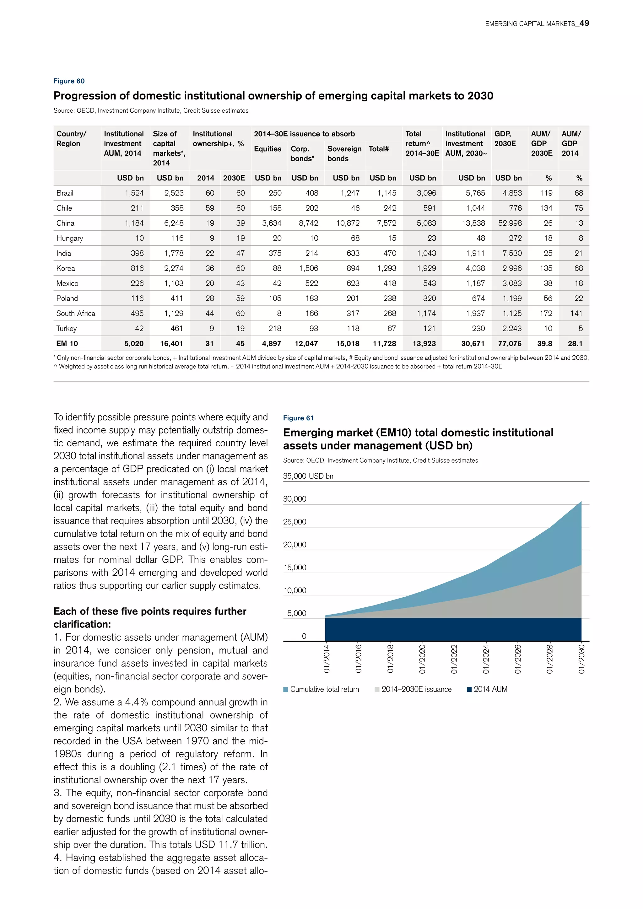 0
5,000
10,000
15,000
20,000
25,000
30,000
35,000 USD bn
01/2014
01/2016
01/2018
01/2020
01/2022
01/2024
01/2026
01/2028
01/2030
Cumulative total return 2014–2030E issuance 2014 AUM
Figure 60
Progression of domestic institutional ownership of emerging capital markets to 2030
Source: OECD, Investment Company Institute, Credit Suisse estimates
Country/
Region
Institutional
investment
AUM, 2014
Size of
capital
markets*,
2014
Institutional
ownership+, %
2014–30E issuance to absorb Total
return^
2014–30E
Institutional
investment
AUM, 2030~
GDP,
2030E
AUM/
GDP
2030E
AUM/
GDP
2014
Equities Corp.
bonds*
Sovereign
bonds
Total#
USD bn USD bn 2014 2030E USD bn USD bn USD bn USD bn USD bn USD bn USD bn % %
Brazil 1,524 2,523 60 60 250 408 1,247 1,145 3,096 5,765 4,853 119 68
Chile 211 358 59 60 158 202 46 242 591 1,044 776 134 75
China 1,184 6,248 19 39 3,634 8,742 10,872 7,572 5,083 13,838 52,998 26 13
Hungary 10 116 9 19 20 10 68 15 23 48 272 18 8
India 398 1,778 22 47 375 214 633 470 1,043 1,911 7,530 25 21
Korea 816 2,274 36 60 88 1,506 894 1,293 1,929 4,038 2,996 135 68
Mexico 226 1,103 20 43 42 522 623 418 543 1,187 3,083 38 18
Poland 116 411 28 59 105 183 201 238 320 674 1,199 56 22
South Africa 495 1,129 44 60 8 166 317 268 1,174 1,937 1,125 172 141
Turkey 42 461 9 19 218 93 118 67 121 230 2,243 10 5
EM 10 5,020 16,401 31 45 4,897 12,047 15,018 11,728 13,923 30,671 77,076 39.8 28.1
Figure 61
Emerging market (EM10) total domestic institutional
assets under management (USD bn)
Source: OECD, Investment Company Institute, Credit Suisse estimates
To identify possible pressure points where equity and
fixed income supply may potentially outstrip domes-
tic demand, we estimate the required country level
2030 total institutional assets under management as
a percentage of GDP predicated on (i) local market
institutional assets under management as of 2014,
(ii) growth forecasts for institutional ownership of
local capital markets, (iii) the total equity and bond
issuance that requires absorption until 2030, (iv) the
cumulative total return on the mix of equity and bond
assets over the next 17 years, and (v) long-run esti-
mates for nominal dollar GDP. This enables com-
parisons with 2014 emerging and developed world
ratios thus supporting our earlier supply estimates.
Each of these five points requires further
clarification:
1. For domestic assets under management (AUM)
in 2014, we consider only pension, mutual and
insurance fund assets invested in capital markets
(equities, non-financial sector corporate and sover-
eign bonds).
2. We assume a 4.4% compound annual growth in
the rate of domestic institutional ownership of
emerging capital markets until 2030 similar to that
recorded in the USA between 1970 and the mid-
1980s during a period of regulatory reform. In
effect this is a doubling (2.1 times) of the rate of
institutional ownership over the next 17 years.
3. The equity, non-financial sector corporate bond
and sovereign bond issuance that must be absorbed
by domestic funds until 2030 is the total calculated
earlier adjusted for the growth of institutional owner-
ship over the duration. This totals USD 11.7 trillion.
4. Having established the aggregate asset alloca-
tion of domestic funds (based on 2014 asset allo-
* Only non-financial sector corporate bonds, + Institutional investment AUM divided by size of capital markets, # Equity and bond issuance adjusted for institutional ownership between 2014 and 2030,
^ Weighted by asset class long run historical average total return, ~ 2014 institutional investment AUM + 2014-2030 issuance to be absorbed + total return 2014-30E
EMERGING CAPITAL MARKETS_49
 