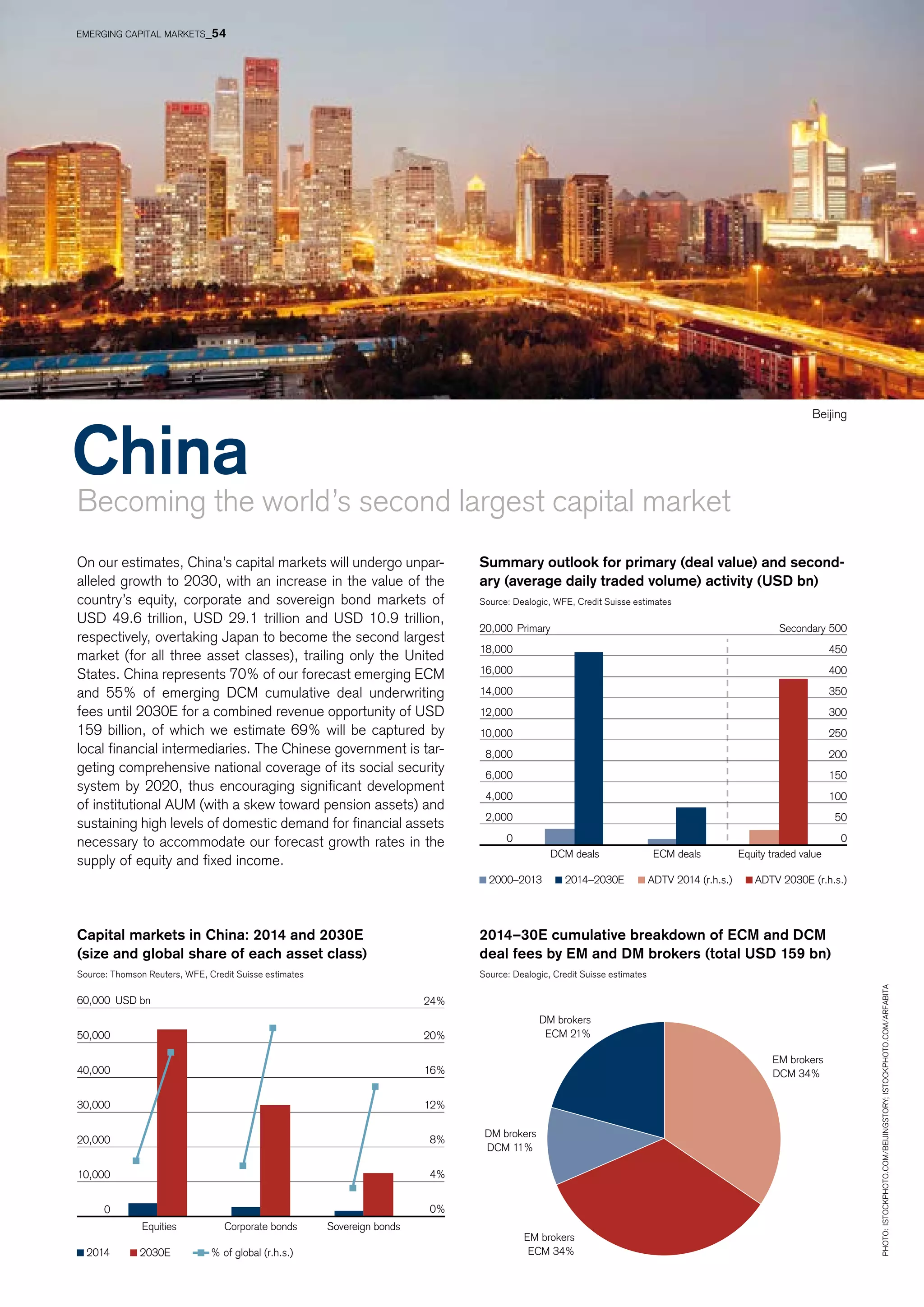 EM brokers
DCM 34%
EM brokers
ECM 34%
DM brokers
DCM 11%
DM brokers
ECM 21%
China
Becoming the world’s second largest capital market
On our estimates, China’s capital markets will undergo unpar-
alleled growth to 2030, with an increase in the value of the
country’s equity, corporate and sovereign bond markets of
USD 49.6 trillion, USD 29.1 trillion and USD 10.9 trillion,
respectively, overtaking Japan to become the second largest
market (for all three asset classes), trailing only the United
States. China represents 70% of our forecast emerging ECM
and 55% of emerging DCM cumulative deal underwriting
fees until 2030E for a combined revenue opportunity of USD
159 billion, of which we estimate 69% will be captured by
local financial intermediaries. The Chinese government is tar-
geting comprehensive national coverage of its social security
system by 2020, thus encouraging significant development
of institutional AUM (with a skew toward pension assets) and
sustaining high levels of domestic demand for financial assets
necessary to accommodate our forecast growth rates in the
supply of equity and fixed income.
Photo:istockphoto.com/beijingstory;istockphoto.com/arfabita
Beijing
Capital markets in China: 2014 and 2030E
(size and global share of each asset class)
Source: Thomson Reuters, WFE, Credit Suisse estimates
2014–30E cumulative breakdown of ECM and DCM
deal fees by EM and DM brokers (total USD 159 bn)
Source: Dealogic, Credit Suisse estimates
Summary outlook for primary (deal value) and sec­ond­
ary (average daily traded volume) activity (USD bn)
Source: Dealogic, WFE, Credit Suisse estimates
2014 2030E % of global (r.h.s.)
0%
4%
8%
12%
16%
20%
24%
0
10,000
20,000
30,000
40,000
50,000
60,000
Equities Corporate bonds Sovereign bonds
USD bn
0
50
100
150
200
250
300
350
400
450
500
0
2,000
4,000
6,000
8,000
10,000
12,000
14,000
16,000
18,000
20,000
DCM deals ECM deals Equity traded value
2000–2013 2014–2030E ADTV 2014 (r.h.s.) ADTV 2030E (r.h.s.)
SecondaryPrimary
EMERGING CAPITAL MARKETS_54
 