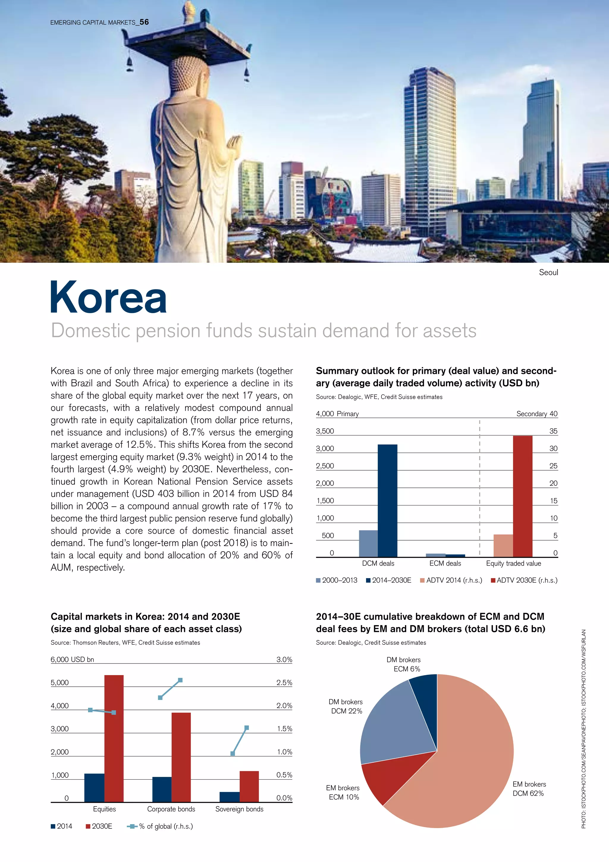 Korea
Domestic pension funds sustain demand for assets
Korea is one of only three major emerging markets (together
with Brazil and South Africa) to experience a decline in its
share of the global equity market over the next 17 years, on
our forecasts, with a relatively modest compound annual
growth rate in equity capitalization (from dollar price returns,
net issuance and inclusions) of 8.7% versus the emerging
market average of 12.5%. This shifts Korea from the second
largest emerging equity market (9.3% weight) in 2014 to the
fourth largest (4.9% weight) by 2030E. Nevertheless, con-
tinued growth in Korean National Pension Service assets
under management (USD 403 billion in 2014 from USD 84
billion in 2003 – a compound annual growth rate of 17% to
become the third largest public pension reserve fund globally)
should provide a core source of domestic financial asset
demand. The fund’s longer-term plan (post 2018) is to main-
tain a local equity and bond allocation of 20% and 60% of
AUM, respectively.
Photo:istockphoto.com/SeanPavonePhoto;istockphoto.com/wsfurlan
Seoul
Summary outlook for primary (deal value) and sec­ond­
ary (average daily traded volume) activity (USD bn)
Source: Dealogic, WFE, Credit Suisse estimates
Capital markets in Korea: 2014 and 2030E
(size and global share of each asset class)
Source: Thomson Reuters, WFE, Credit Suisse estimates
2014–30E cumulative breakdown of ECM and DCM
deal fees by EM and DM brokers (total USD 6.6 bn)
Source: Dealogic, Credit Suisse estimates
EM brokers
DCM 62%
EM brokers
ECM 10%
DM brokers
DCM 22%
DM brokers
ECM 6%
2014 2030E % of global (r.h.s.)
Equities Corporate bonds Sovereign bonds
USD bn
0.0%
0.5%
1.0%
1.5%
2.0%
2.5%
3.0%
0
1,000
2,000
3,000
4,000
5,000
6,000
DCM deals ECM deals Equity traded value
2000–2013 2014–2030E ADTV 2014 (r.h.s.) ADTV 2030E (r.h.s.)
0
5
10
15
20
25
30
35
40
0
500
1,000
1,500
2,000
2,500
3,000
3,500
4,000 SecondaryPrimary
EMERGING CAPITAL MARKETS_56
 