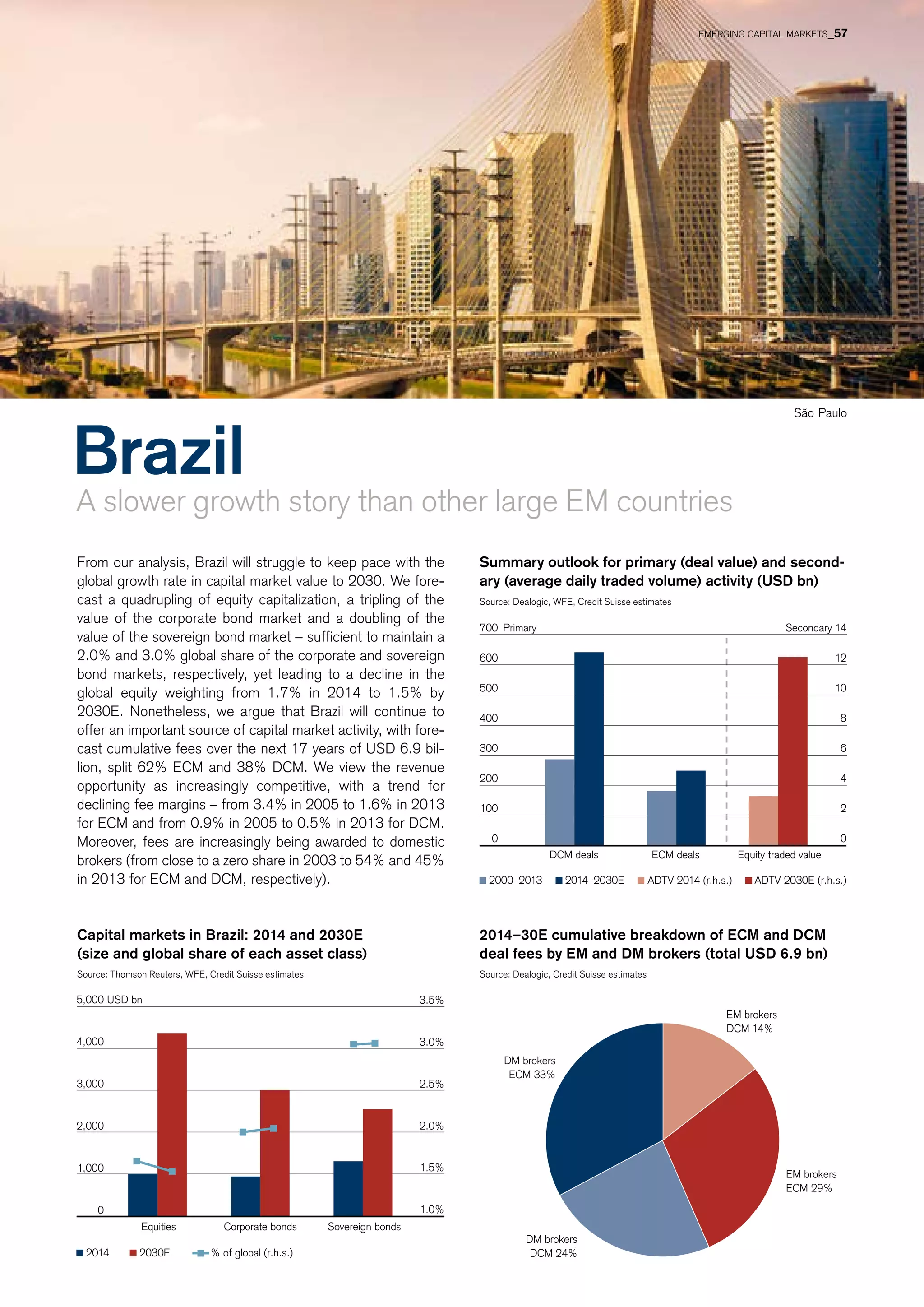 Brazil
A slower growth story than other large EM countries
From our analysis, Brazil will struggle to keep pace with the
global growth rate in capital market value to 2030. We fore-
cast a quadrupling of equity capitalization, a tripling of the
value of the corporate bond market and a doubling of the
value of the sovereign bond market – sufficient to maintain a
2.0% and 3.0% global share of the corporate and sovereign
bond markets, respectively, yet leading to a decline in the
global equity weighting from 1.7% in 2014 to 1.5% by
2030E. Nonetheless, we argue that Brazil will continue to
offer an important source of capital market activity, with fore-
cast cumulative fees over the next 17 years of USD 6.9 bil-
lion, split 62% ECM and 38% DCM. We view the revenue
opportunity as increasingly competitive, with a trend for
declining fee margins – from 3.4% in 2005 to 1.6% in 2013
for ECM and from 0.9% in 2005 to 0.5% in 2013 for DCM.
Moreover, fees are increasingly being awarded to domestic
brokers (from close to a zero share in 2003 to 54% and 45%
in 2013 for ECM and DCM, respectively).
	 São Paulo
Summary outlook for primary (deal value) and sec­ond­
ary (average daily traded volume) activity (USD bn)
Source: Dealogic, WFE, Credit Suisse estimates
Capital markets in Brazil: 2014 and 2030E
(size and global share of each asset class)
Source: Thomson Reuters, WFE, Credit Suisse estimates
2014–30E cumulative breakdown of ECM and DCM
deal fees by EM and DM brokers (total USD 6.9 bn)
Source: Dealogic, Credit Suisse estimates
EM brokers
DCM 14%
EM brokers
ECM 29%
DM brokers
DCM 24%
DM brokers
ECM 33%
2014 2030E % of global (r.h.s.)
Equities Corporate bonds Sovereign bonds
USD bn
1.0%
1.5%
2.0%
2.5%
3.0%
3.5%
0
1,000
2,000
3,000
4,000
5,000
DCM deals ECM deals Equity traded value
2000–2013 2014–2030E ADTV 2014 (r.h.s.) ADTV 2030E (r.h.s.)
0
2
4
6
8
10
12
14
0
100
200
300
400
500
600
700 SecondaryPrimary
EMERGING CAPITAL MARKETS_57
 