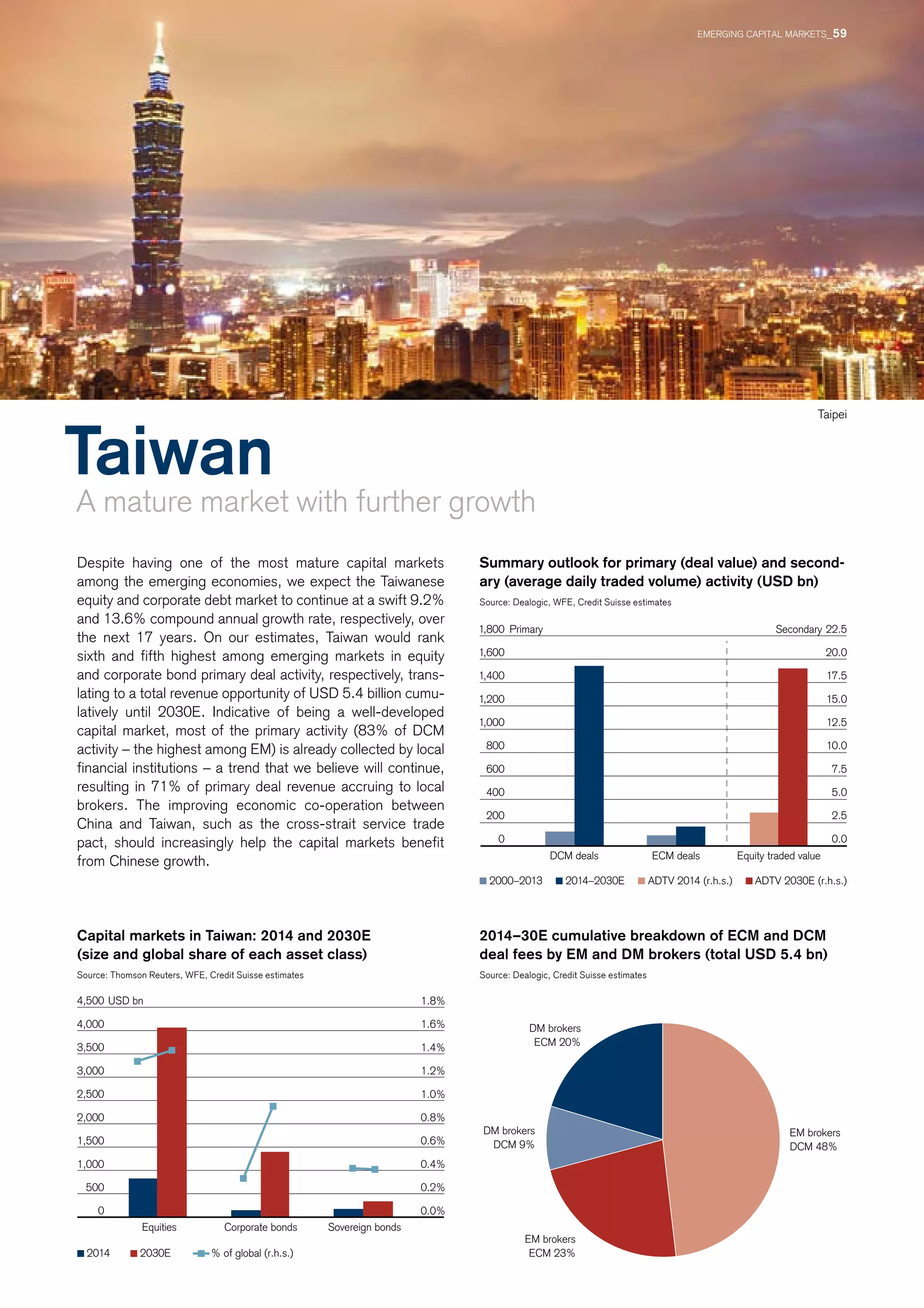 Taiwan
A mature market with further growth
Despite having one of the most mature capital markets
among the emerging economies, we expect the Taiwanese
equity and corporate debt market to continue at a swift 9.2%
and 13.6% compound annual growth rate, respectively, over
the next 17 years. On our estimates, Taiwan would rank
sixth and fifth highest among emerging markets in equity
and corporate bond primary deal activity, respectively, trans-
lating to a total revenue opportunity of USD 5.4 billion cumu-
latively until 2030E. Indicative of being a well-developed
capital market, most of the primary activity (83% of DCM
activity – the highest among EM) is already collected by local
financial institutions – a trend that we believe will continue,
resulting in 71% of primary deal revenue accruing to local
brokers. The improving economic co-operation between
China and Taiwan, such as the cross-strait service trade
pact, should increasingly help the capital markets benefit
from Chinese growth.
	Taipei
Summary outlook for primary (deal value) and sec­ond­
ary (average daily traded volume) activity (USD bn)
Source: Dealogic, WFE, Credit Suisse estimates
Capital markets in Taiwan: 2014 and 2030E
(size and global share of each asset class)
Source: Thomson Reuters, WFE, Credit Suisse estimates
2014–30E cumulative breakdown of ECM and DCM
deal fees by EM and DM brokers (total USD 5.4 bn)
Source: Dealogic, Credit Suisse estimates
EM brokers
DCM 48%
EM brokers
ECM 23%
DM brokers
DCM 9%
DM brokers
ECM 20%
2014 2030E % of global (r.h.s.)
Equities Corporate bonds Sovereign bonds
USD bn
0.0%
0.2%
0.4%
0.6%
0.8%
1.0%
1.2%
1.4%
1.6%
1.8%
0
500
1,000
1,500
2,000
2,500
3,000
3,500
4,000
4,500
DCM deals ECM deals Equity traded value
2000–2013 2014–2030E ADTV 2014 (r.h.s.) ADTV 2030E (r.h.s.)
Secondary
0.0
2.5
5.0
7.5
10.0
12.5
15.0
17.5
20.0
22.5
0
200
400
600
800
1,000
1,200
1,400
1,600
1,800 Primary
EMERGING CAPITAL MARKETS_59
 