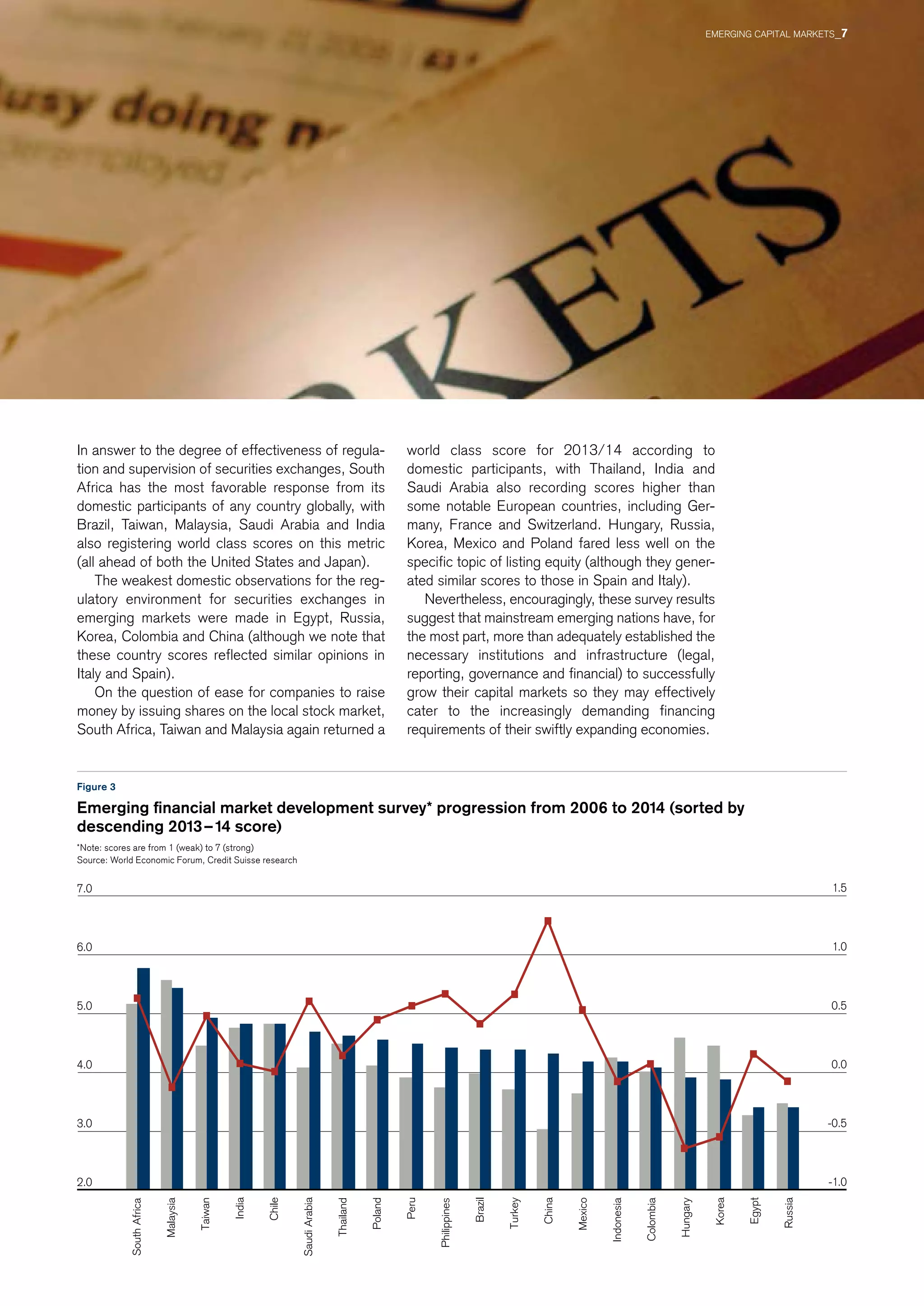 -1.0
-0.5
0.0
0.5
1.0
1.5
2.0
3.0
4.0
5.0
6.0
7.0
SouthAfrica
Malaysia
Taiwan
India
Chile
SaudiArabia
Thailand
Poland
Peru
Philippines
Brazil
Turkey
China
Mexico
Indonesia
Colombia
Hungary
Korea
Egypt
Russia
2006–2007 2013–2014 diff.
In answer to the degree of effectiveness of regula-
tion and supervision of securities exchanges, South
Africa has the most favorable response from its
domestic participants of any country globally, with
Brazil, Taiwan, Malaysia, Saudi Arabia and India
also registering world class scores on this metric
(all ahead of both the United States and Japan).
The weakest domestic observations for the reg-
ulatory environment for securities exchanges in
emerging markets were made in Egypt, Russia,
Korea, Colombia and China (although we note that
these country scores reflected similar opinions in
Italy and Spain).
On the question of ease for companies to raise
money by issuing shares on the local stock market,
South Africa, Taiwan and Malaysia again returned a
world class score for 2013/14 according to
domestic participants, with Thailand, India and
Saudi Arabia also recording scores higher than
some notable European countries, including Ger-
many, France and Switzerland. Hungary, Russia,
Korea, Mexico and Poland fared less well on the
specific topic of listing equity (although they gener-
ated similar scores to those in Spain and Italy).
Nevertheless, encouragingly, these survey results
suggest that mainstream emerging nations have, for
the most part, more than adequately established the
necessary institutions and infrastructure (legal,
re­porting, governance and financial) to successfully
grow their capital markets so they may effectively
cater to the increasingly demanding financing
re­quirements of their swiftly expanding economies.
Figure 3
Emerging financial market development survey* progression from 2006 to 2014 (sorted by
descending 2013 – 14 score)
*Note: scores are from 1 (weak) to 7 (strong)
Source: World Economic Forum, Credit Suisse research
EMERGING CAPITAL MARKETS_7
 