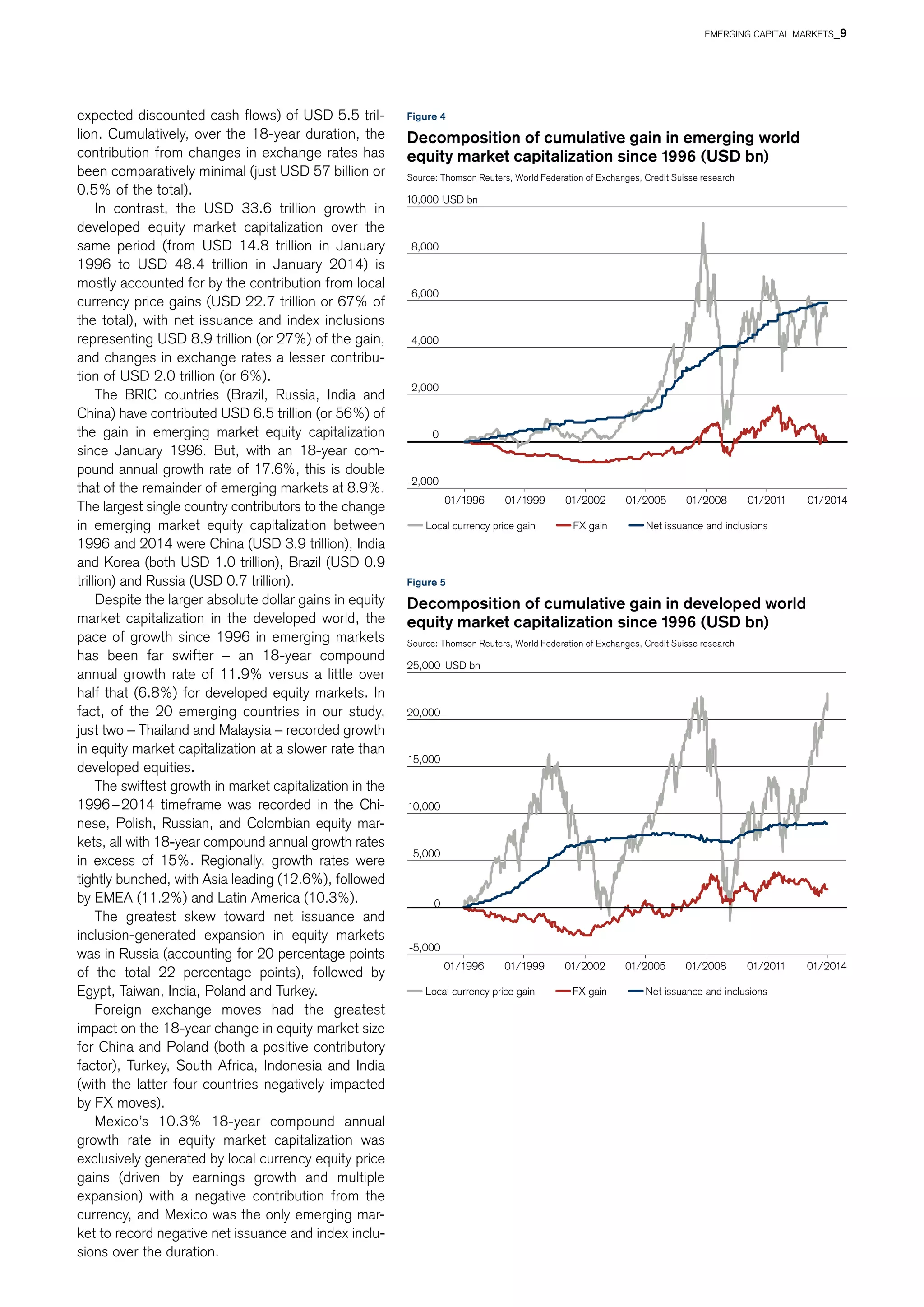 Local currency price gain FX gain Net issuance and inclusions
USD bn
01/1996 01/1999 01/2002 01/2005 01/2008 01/2011 01/2014
-5,000
0
5,000
10,000
15,000
20,000
25,000
Local currency price gain FX gain Net issuance and inclusions
-2,000
0
2,000
4,000
6,000
8,000
10,000 USD bn
01/1996 01/1999 01/2002 01/2005 01/2008 01/2011 01/2014
Figure 4
Decomposition of cumulative gain in emerging world
equity market capitalization since 1996 (USD bn)
Source: Thomson Reuters, World Federation of Exchanges, Credit Suisse research
Figure 5
Decomposition of cumulative gain in developed world
equity market capitalization since 1996 (USD bn)
Source: Thomson Reuters, World Federation of Exchanges, Credit Suisse research
expected discounted cash flows) of USD 5.5 tril-
lion. Cumulatively, over the 18-year duration, the
contribution from changes in exchange rates has
been comparatively minimal (just USD 57 billion or
0.5% of the total).
In contrast, the USD 33.6 trillion growth in
developed equity market capitalization over the
same period (from USD 14.8 trillion in January
1996 to USD 48.4 trillion in January 2014) is
mostly accounted for by the contribution from local
currency price gains (USD 22.7 trillion or 67% of
the total), with net issuance and index inclusions
representing USD 8.9 trillion (or 27%) of the gain,
and changes in exchange rates a lesser contribu-
tion of USD 2.0 trillion (or 6%).
The BRIC countries (Brazil, Russia, India and
China) have contributed USD 6.5 trillion (or 56%) of
the gain in emerging market equity capitaliza­tion
since January 1996. But, with an 18-year com-
pound annual growth rate of 17.6%, this is double
that of the remainder of emerging markets at 8.9%.
The largest single country contributors to the change
in emerging market equity capitalization between
1996 and 2014 were China (USD 3.9 trillion), India
and Korea (both USD 1.0 trillion), Brazil (USD 0.9
trillion) and Russia (USD 0.7 trillion).
Despite the larger absolute dollar gains in equity
market capitalization in the developed world, the
pace of growth since 1996 in emerging markets
has been far swifter – an 18-year compound
annual growth rate of 11.9% versus a little over
half that (6.8%) for developed equity markets. In
fact, of the 20 emerging countries in our study,
just two – Thailand and Malaysia – recorded growth
in equity market capitalization at a slower rate than
developed equities.
The swiftest growth in market capitalization in the
1996 – 2014 timeframe was recorded in the Chi-
nese, Polish, Russian, and Colombian equity mar-
kets, all with 18-year compound annual growth rates
in excess of 15%. Regionally, growth rates were
tightly bunched, with Asia leading (12.6%), followed
by EMEA (11.2%) and Latin America (10.3%).
The greatest skew toward net issuance and
inclusion-generated expansion in equity markets
was in Russia (accounting for 20 percentage points
of the total 22 percentage points), followed by
Egypt, Taiwan, India, Poland and Turkey.
Foreign exchange moves had the greatest
impact on the 18-year change in equity market size
for China and Poland (both a positive contributory
factor), Turkey, South Africa, Indonesia and India
(with the latter four countries negatively impacted
by FX moves).
Mexico’s 10.3% 18-year compound annual
growth rate in equity market capitalization was
exclusively generated by local currency equity price
gains (driven by earnings growth and multiple
expansion) with a negative contribution from the
currency, and Mexico was the only emerging mar-
ket to record negative net issuance and index inclu-
sions over the duration.
EMERGING CAPITAL MARKETS_9
 
