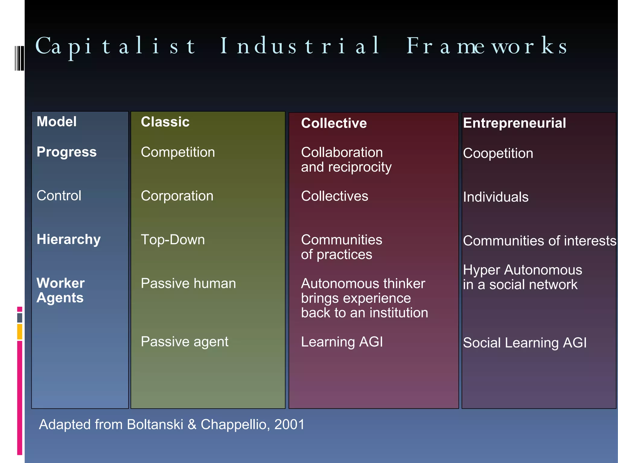 Capitalist Industrial Frameworks Classic  Competition Corporation Top-Down Passive human Passive agent Collective  Collaboration  and reciprocity Collectives Communities  of practices Autonomous thinker brings experience  back to an institution Learning AGI Model Progress Control Hierarchy Worker Agents Entrepreneurial Coopetition Individuals Communities of interests Hyper Autonomous in a social network Social Learning AGI Adapted from Boltanski & Chappellio, 2001 