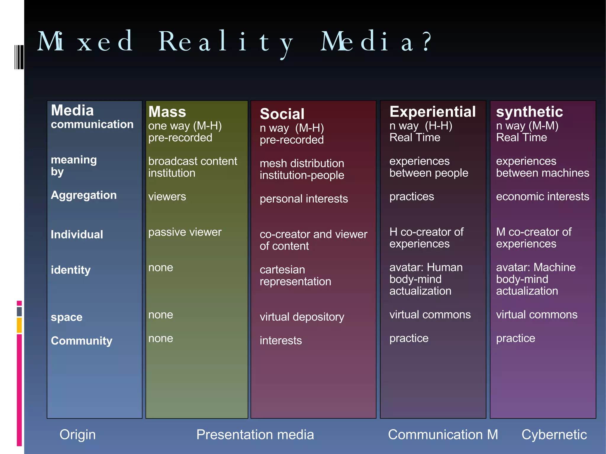 Mixed Reality Media? Mass one way (M-H)‏ pre-recorded broadcast content institution viewers passive viewer none none none Social n way  (M-H)‏ pre-recorded mesh distribution institution-people personal interests co-creator and viewer of content cartesian  representation virtual depository  interests Media communication meaning by Aggregation Individual identity space Community Experiential n way  (H-H)‏ Real Time experiences  between people practices H co-creator of  experiences  avatar: Human body-mind actualization virtual commons practice synthetic n way (M-M)‏ Real Time experiences  between machines economic interests M co-creator of  experiences  avatar: Machine body-mind actualization virtual commons practice Origin  Presentation media    Communication M  Cybernetic 