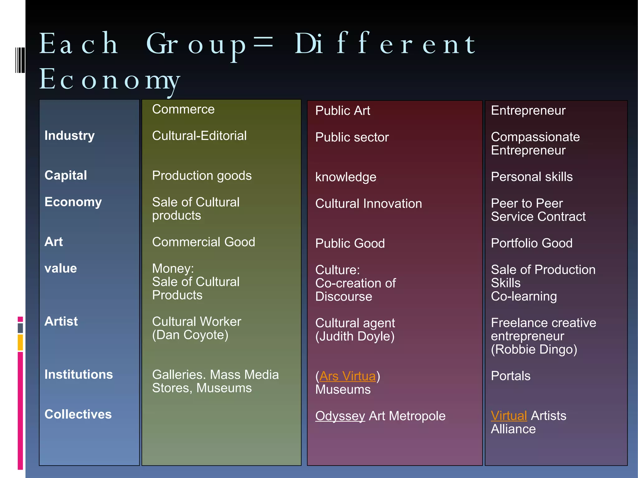 Each Group= Different Economy Commerce Cultural-Editorial Production goods Sale of Cultural products Commercial Good  Money:  Sale of Cultural  Products Cultural Worker (Dan Coyote)‏ Galleries. Mass Media Stores, Museums Public Art Public sector knowledge Cultural Innovation Public Good Culture:  Co-creation of  Discourse Cultural agent  (Judith Doyle)‏ ( Ars Virtua )‏ Museums Odyssey  Art Metropole Industry Capital Economy Art value Artist Institutions Collectives Entrepreneur Compassionate  Entrepreneur Personal skills Peer to Peer Service Contract  Portfolio Good  Sale of Production  Skills Co-learning Freelance creative entrepreneur  (Robbie Dingo)‏ Portals Virtual  Artists  Alliance 