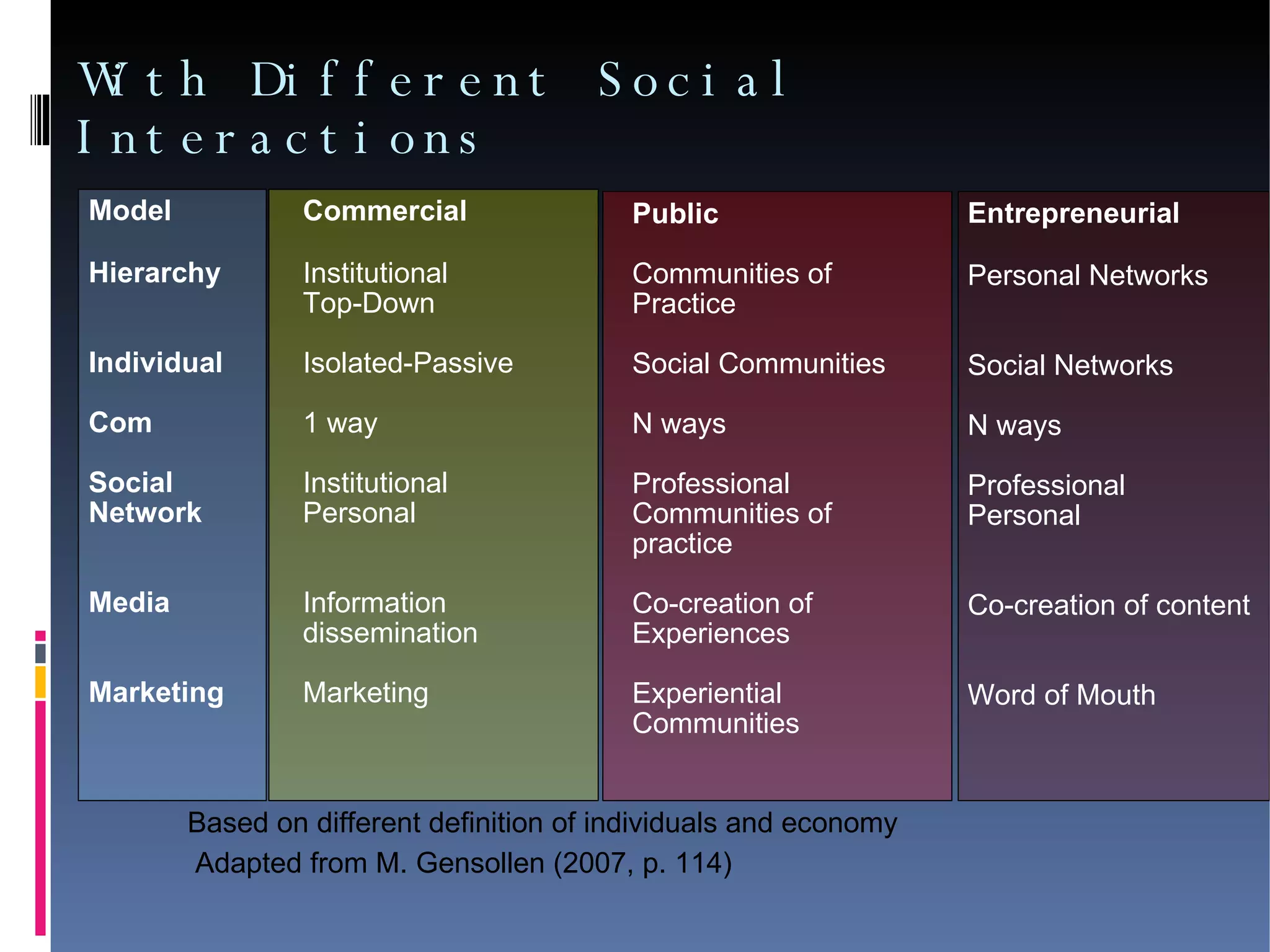With Different Social Interactions Commercial  Institutional  Top-Down Isolated-Passive 1 way Institutional Personal Information  dissemination Marketing Public  Communities of  Practice Social Communities N ways Professional Communities of  practice Co-creation of  Experiences  Experiential  Communities Model Hierarchy Individual Com Social  Network Media Marketing Entrepreneurial Personal Networks Social Networks N ways Professional Personal Co-creation of content Word of Mouth Adapted from M. Gensollen (2007, p. 114)‏ Based on different definition of individuals and economy 